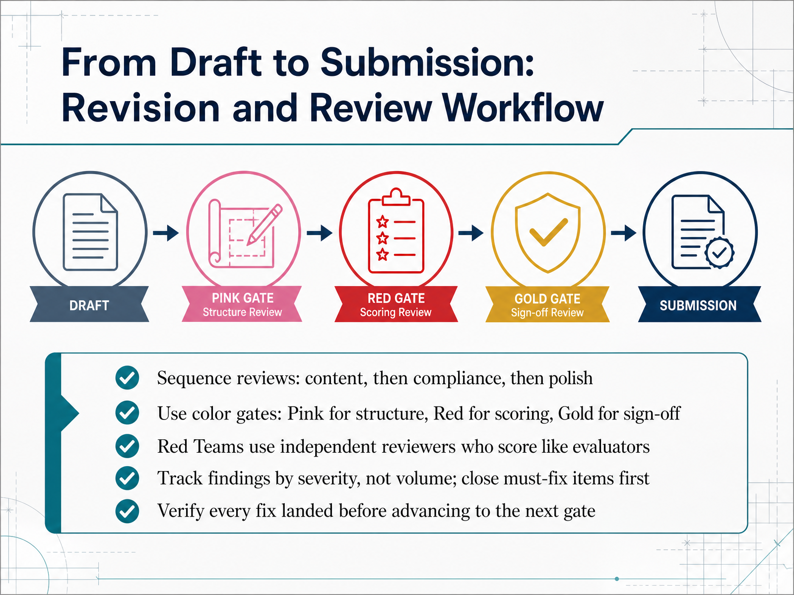From Draft to Submission: Revision and Review Workflow