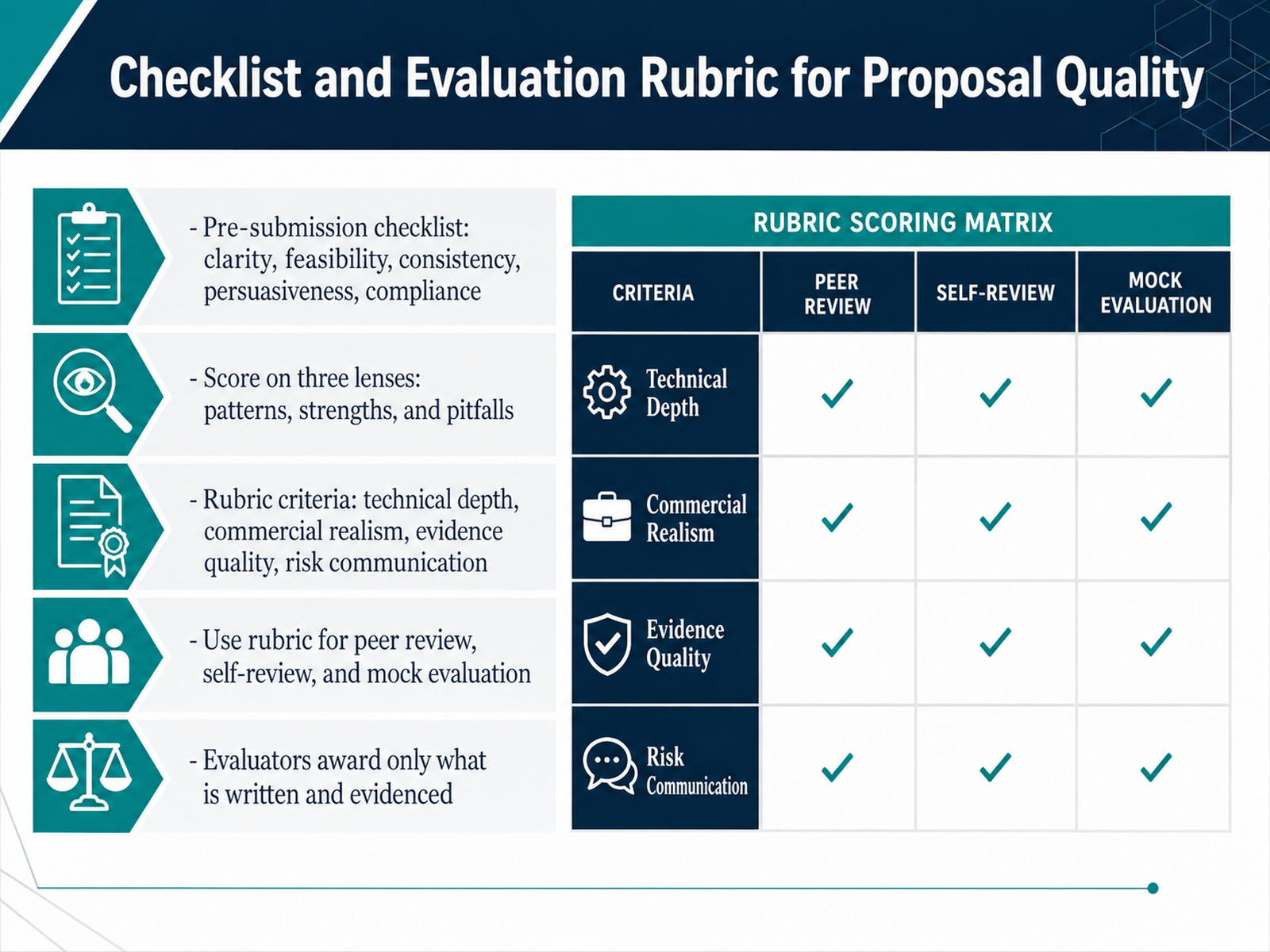 Checklist and Evaluation Rubric for Proposal Quality