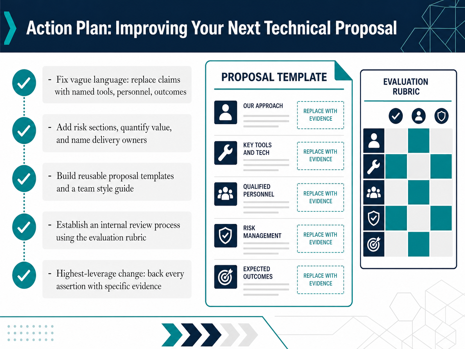 Action Plan: Improving Your Next Technical Proposal