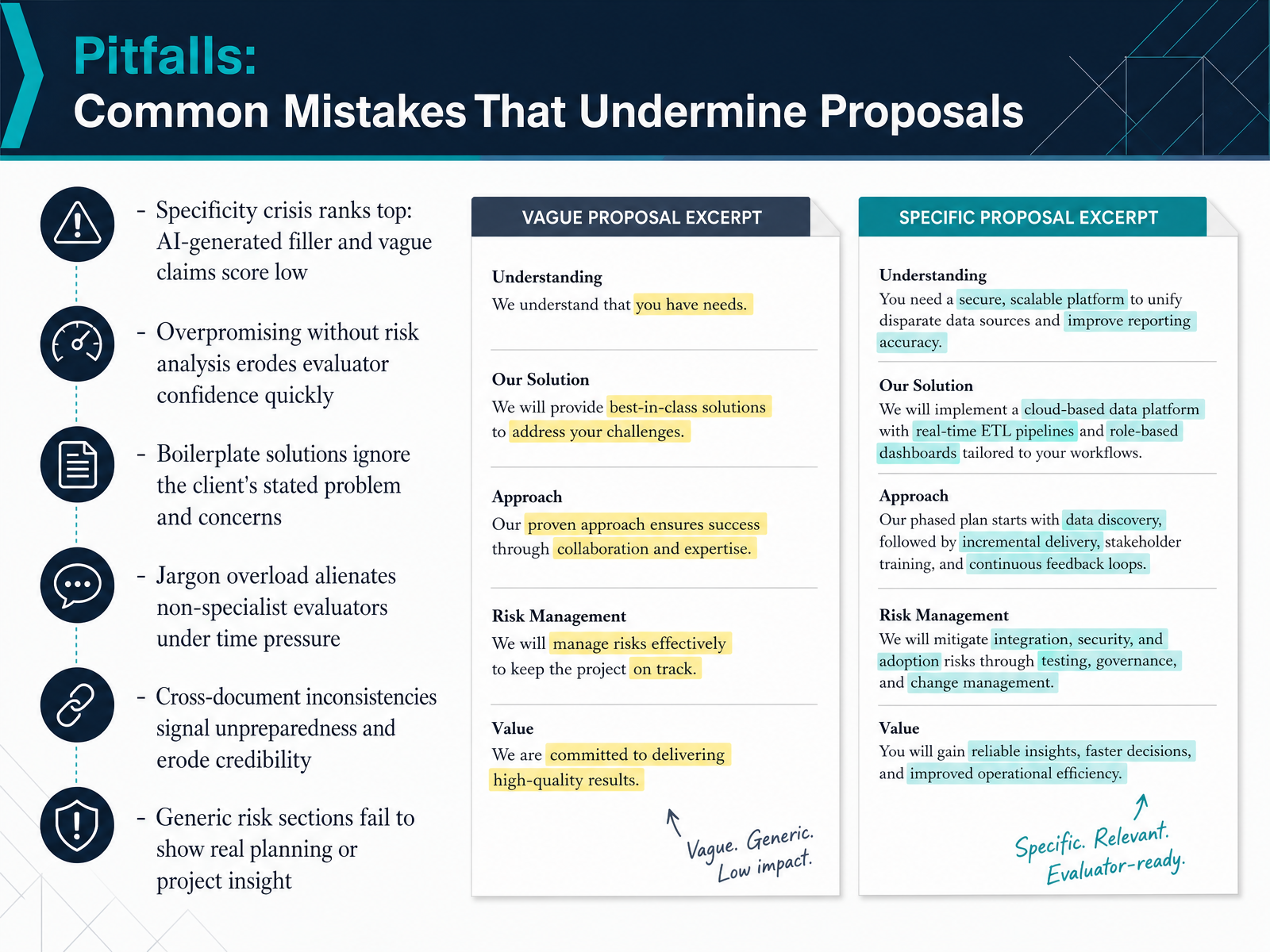 Pitfalls: Common Mistakes That Undermine Proposals