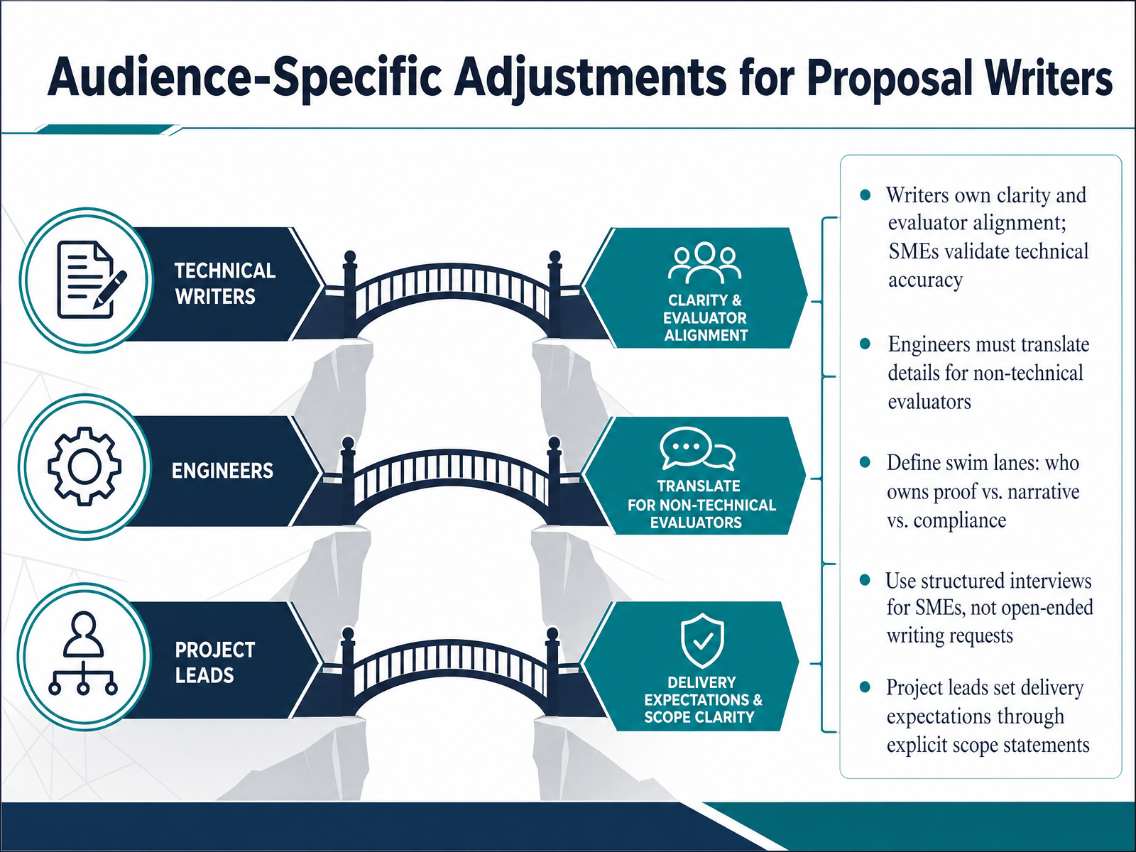 Audience-Specific Adjustments for Proposal Writers