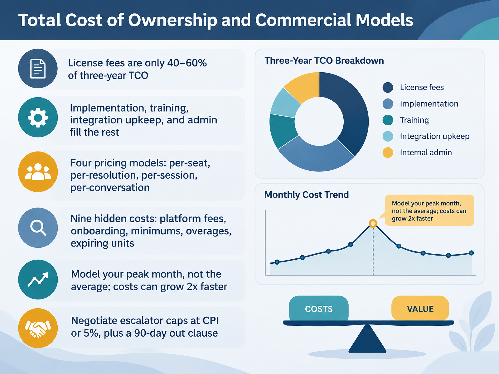 Total Cost of Ownership and Commercial Models