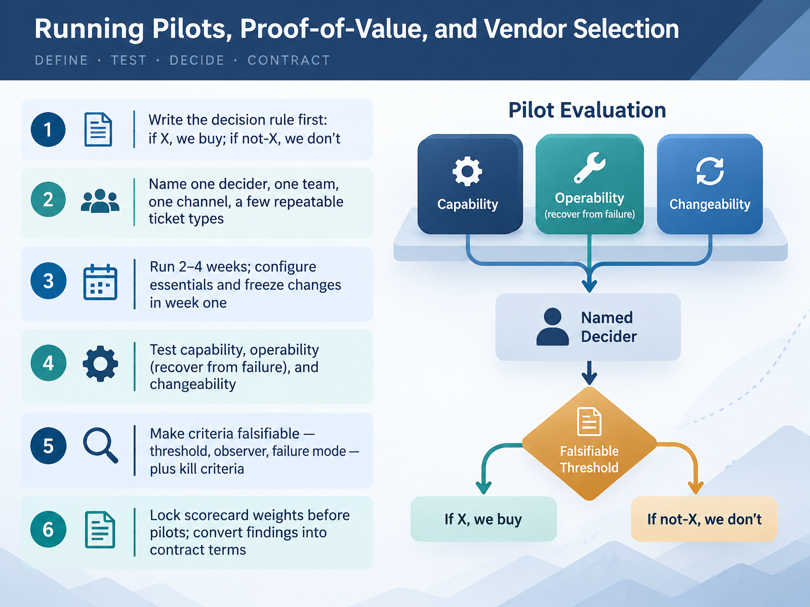 Running Pilots, Proof-of-Value, and Vendor Selection