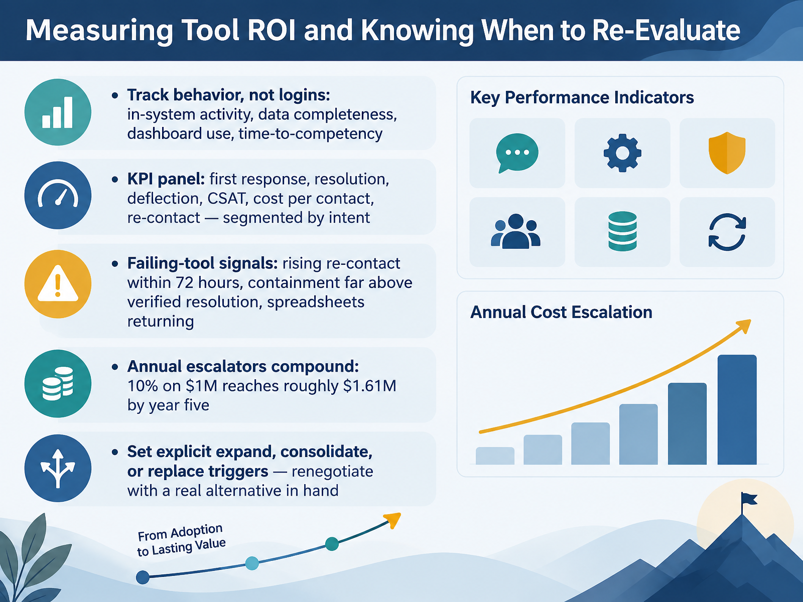 Measuring Tool ROI and Knowing When to Re-Evaluate