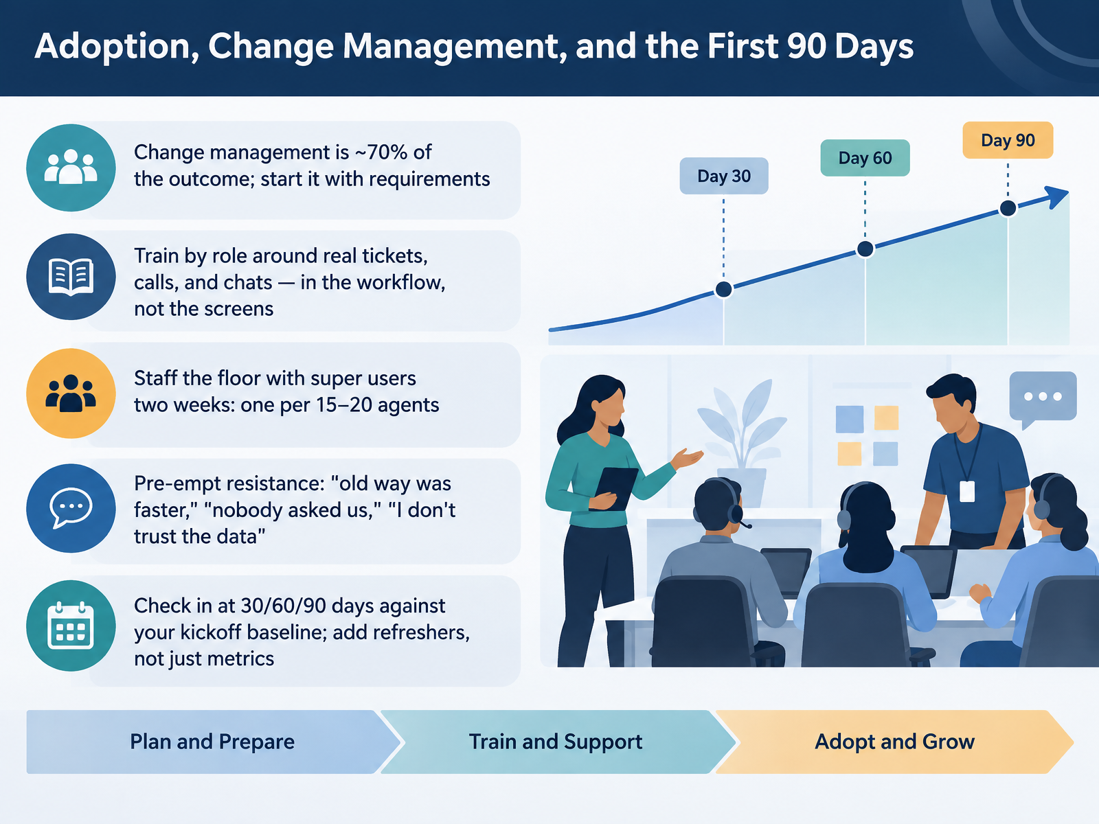 Adoption, Change Management, and the First 90 Days
