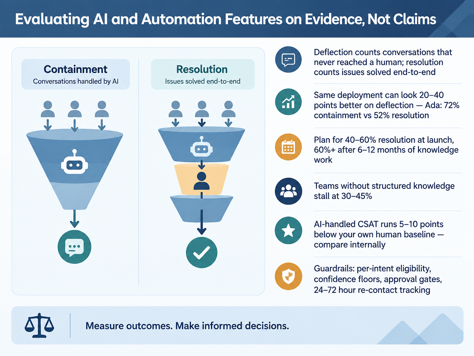 Evaluating AI and Automation Features on Evidence, Not Claims