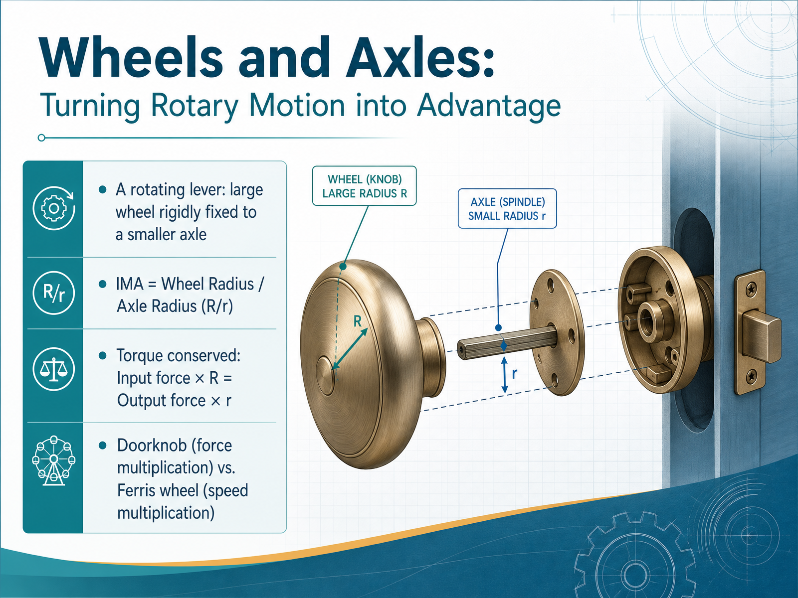 Wheels and Axles: Turning Rotary Motion into Advantage