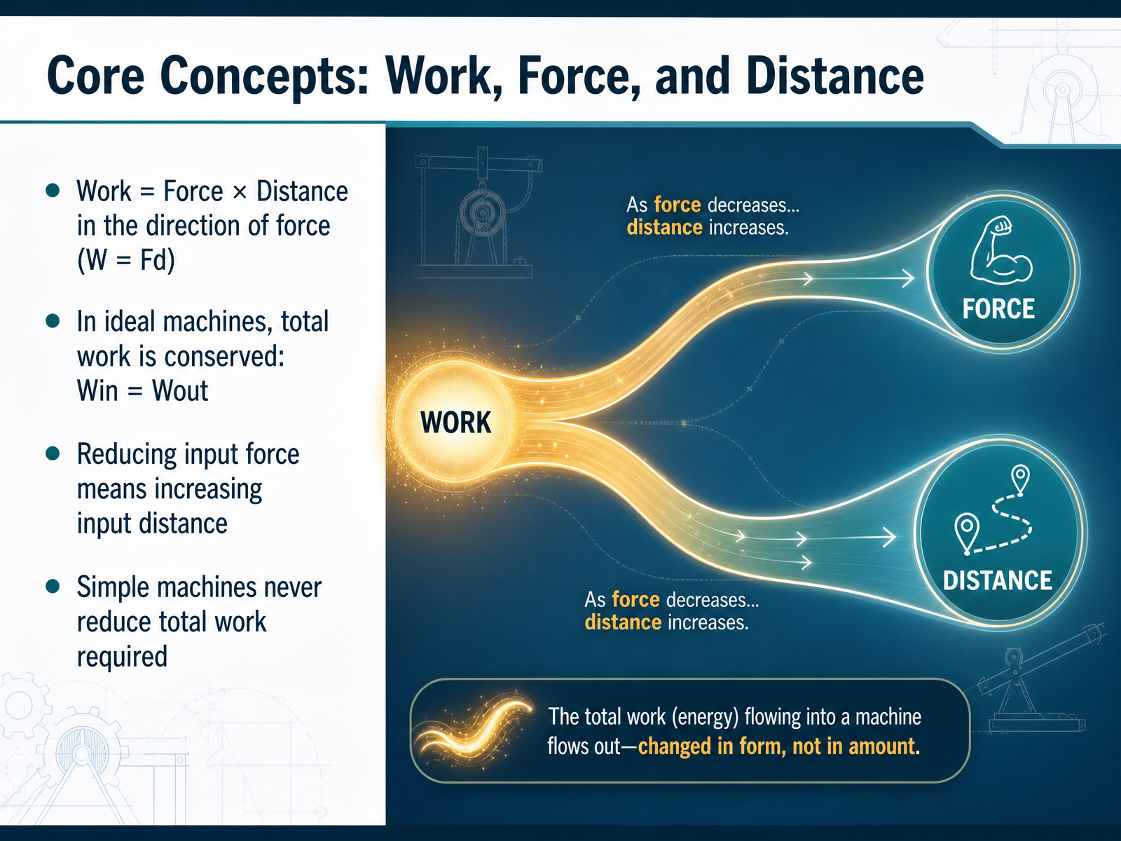 Core Concepts: Work, Force, and Distance