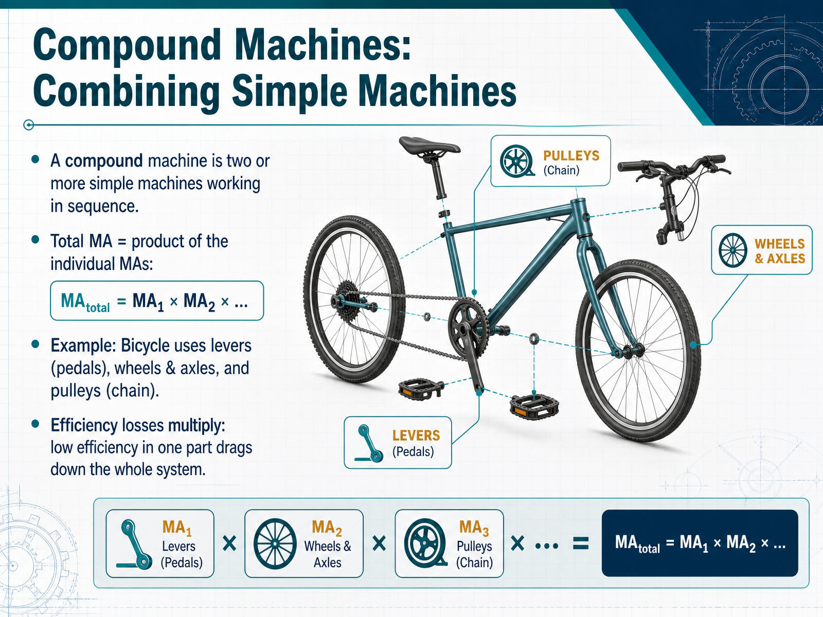 Compound Machines: Combining Simple Machines