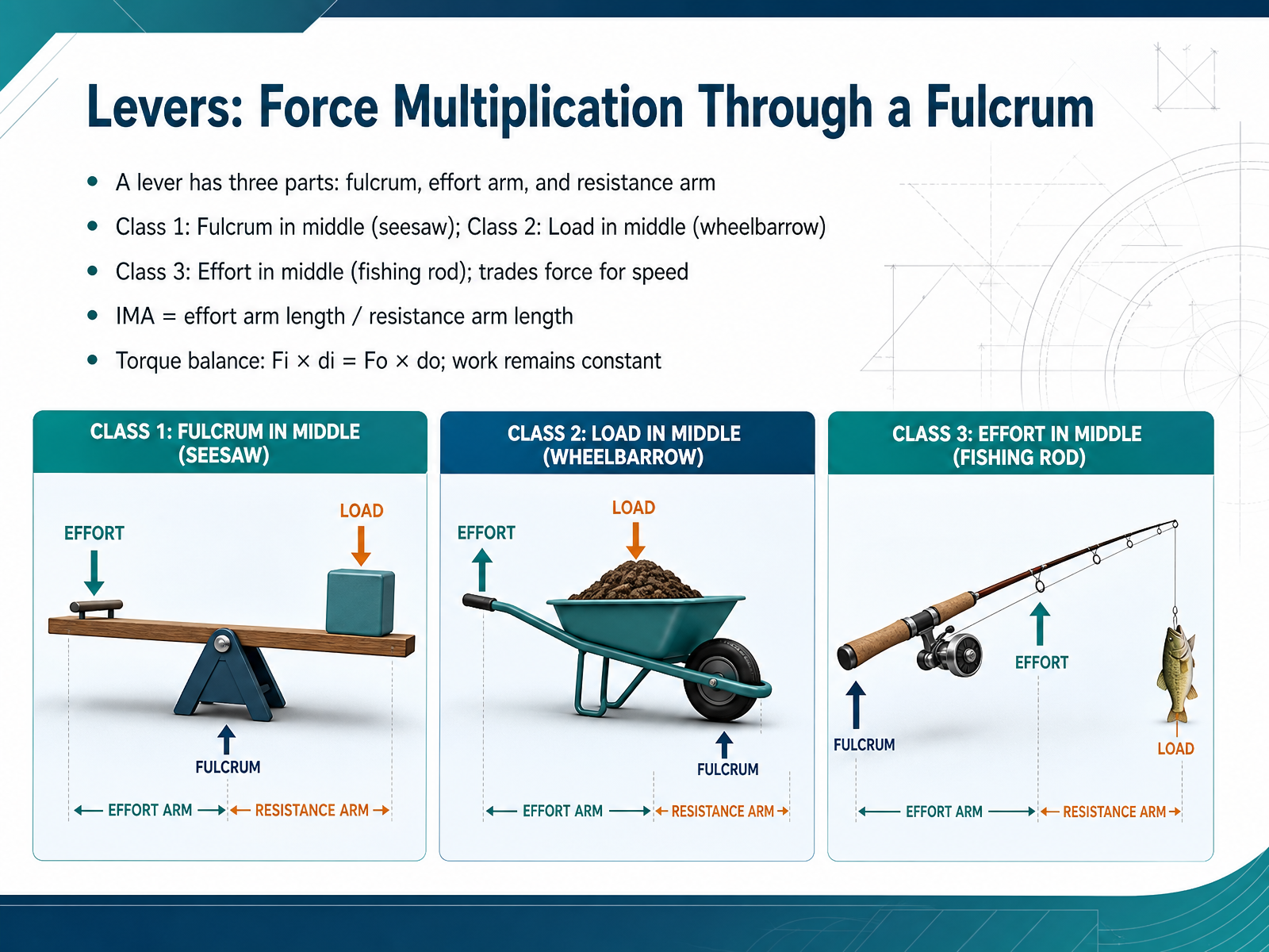 Levers: Force Multiplication Through a Fulcrum