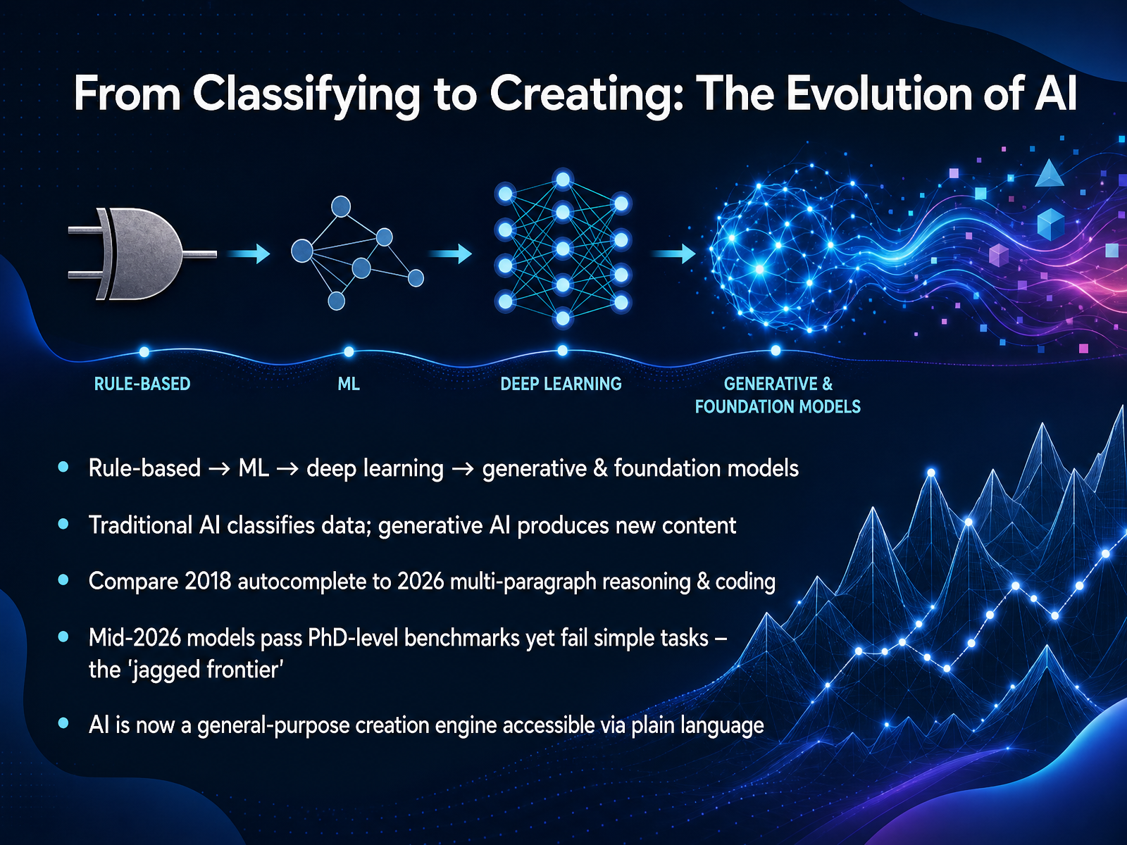 From Classifying to Creating: The Evolution of AI