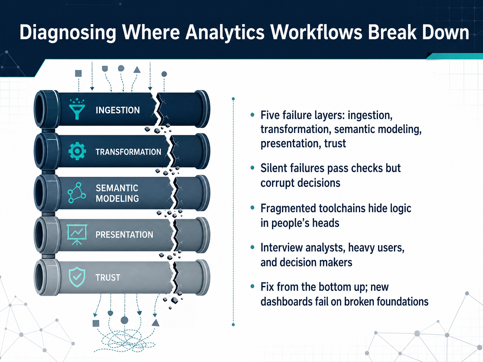 Diagnosing Where Analytics Workflows Break Down