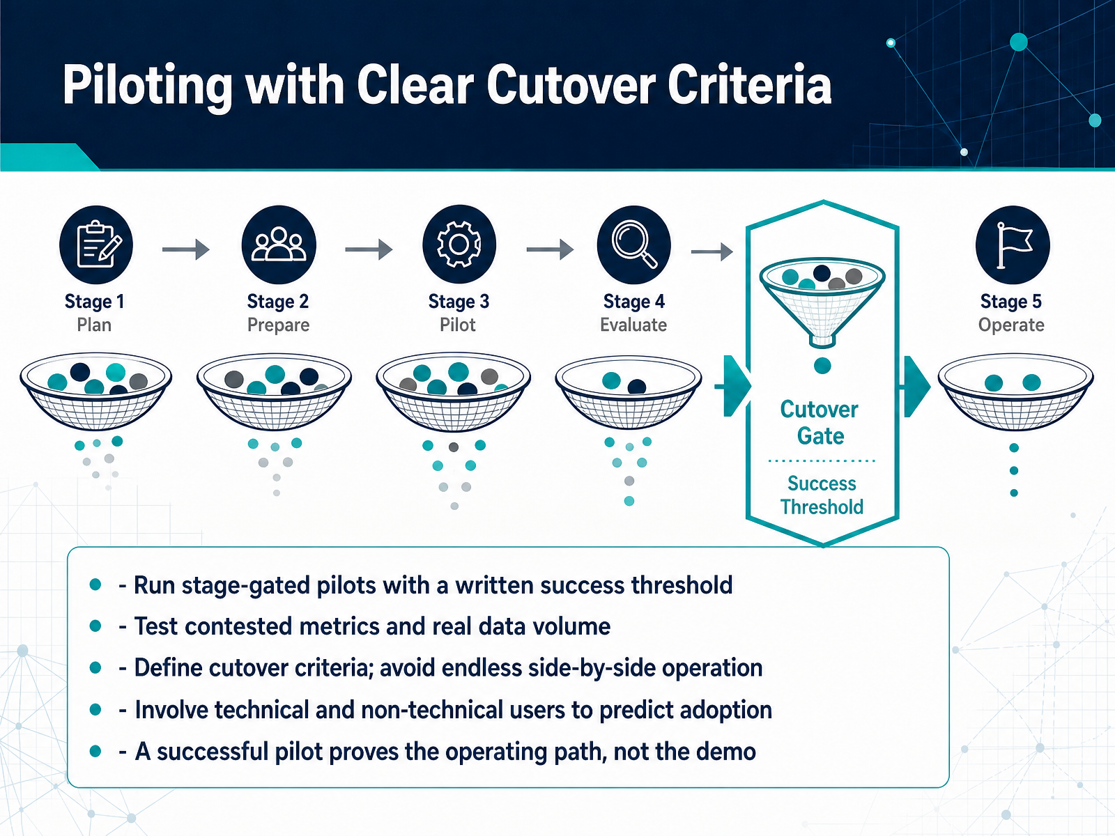 Piloting with Clear Cutover Criteria
