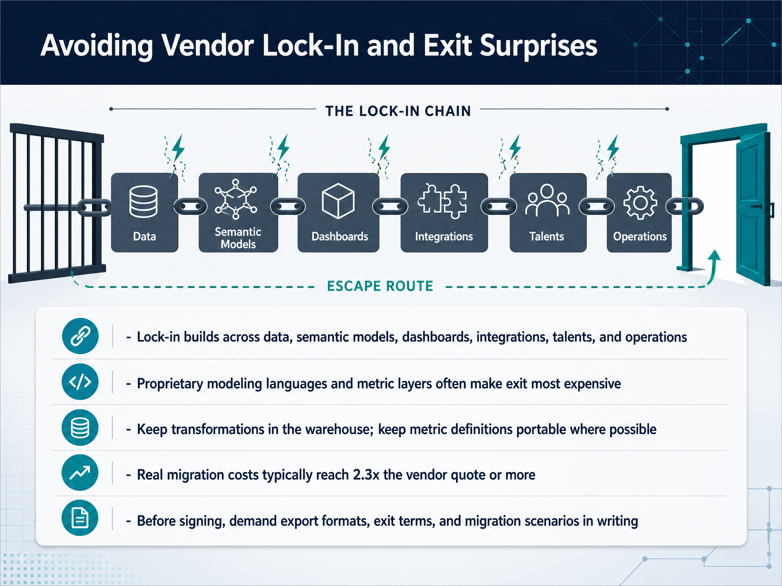 Avoiding Vendor Lock-In and Exit Surprises