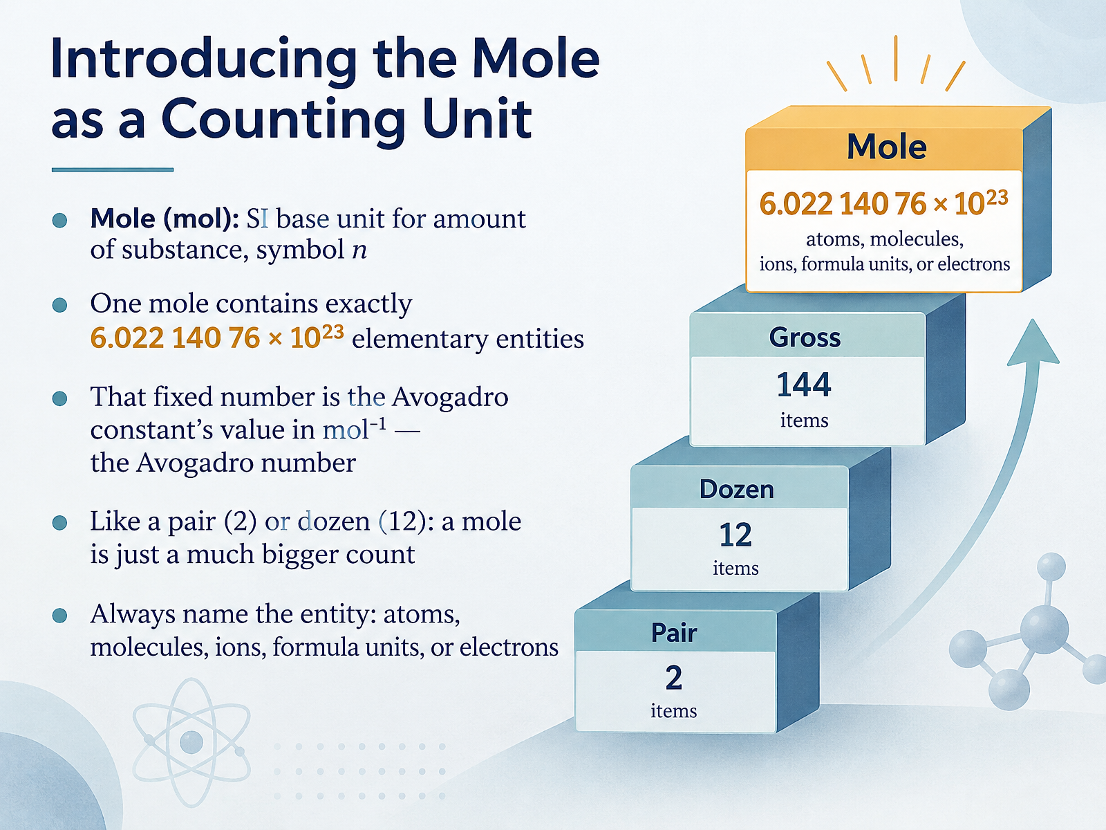 Introducing the Mole as a Counting Unit
