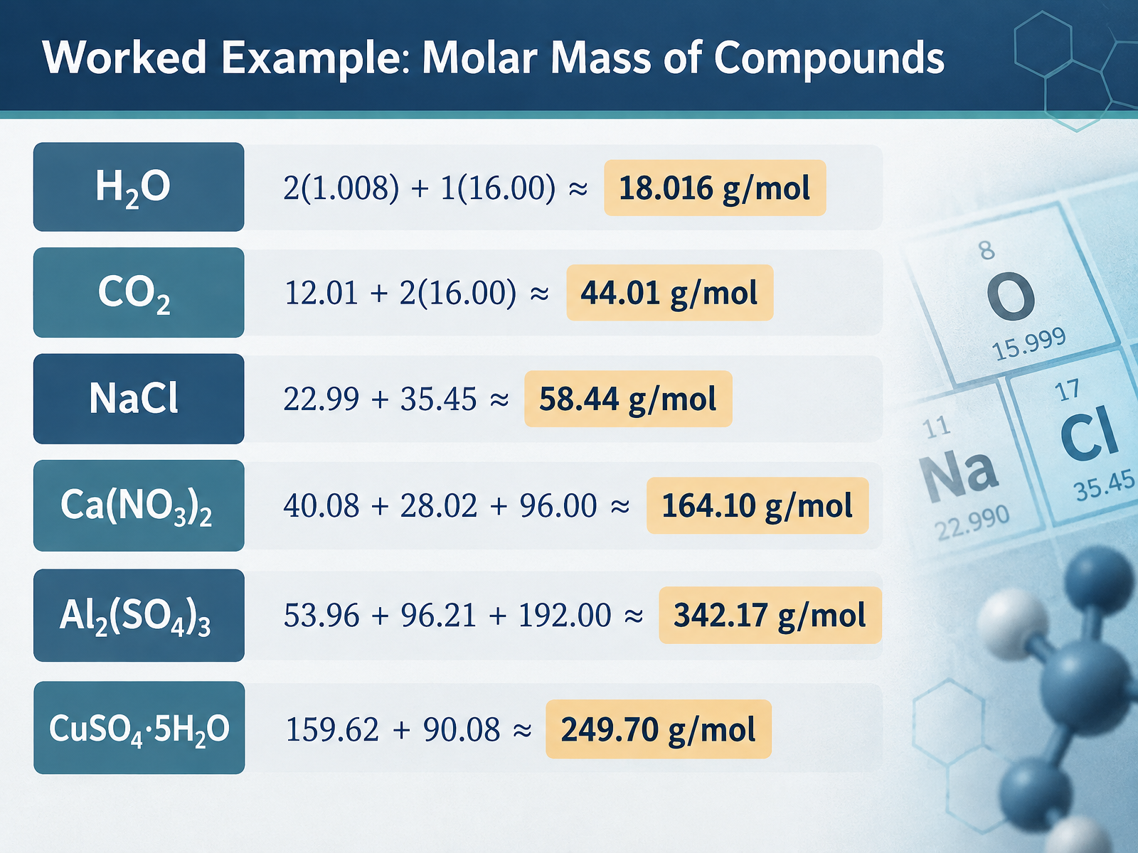 Worked Example: Molar Mass of Compounds
