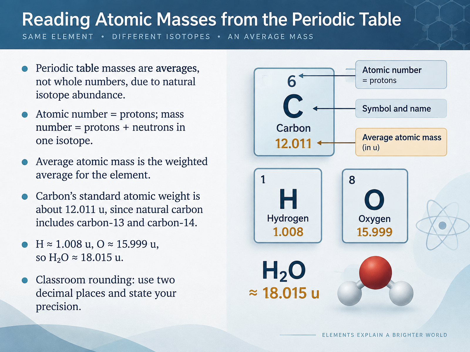 Reading Atomic Masses from the Periodic Table