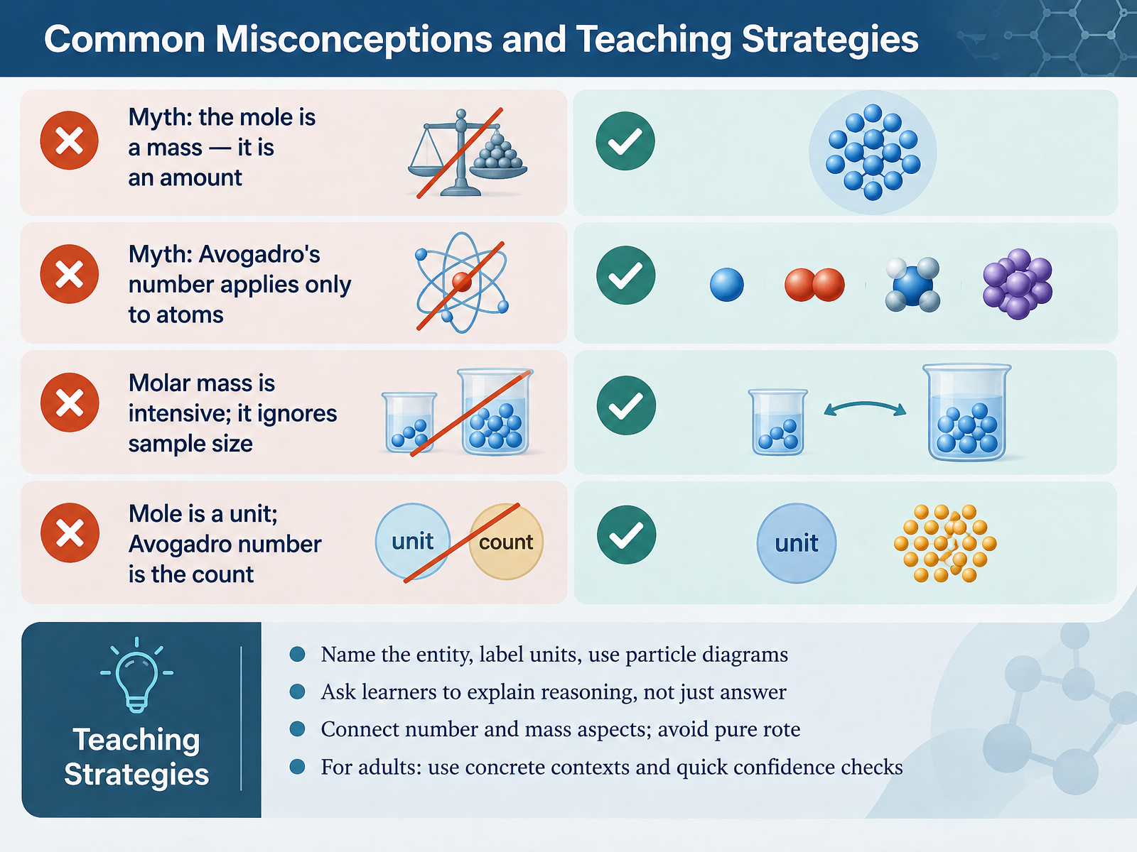 Common Misconceptions and Teaching Strategies