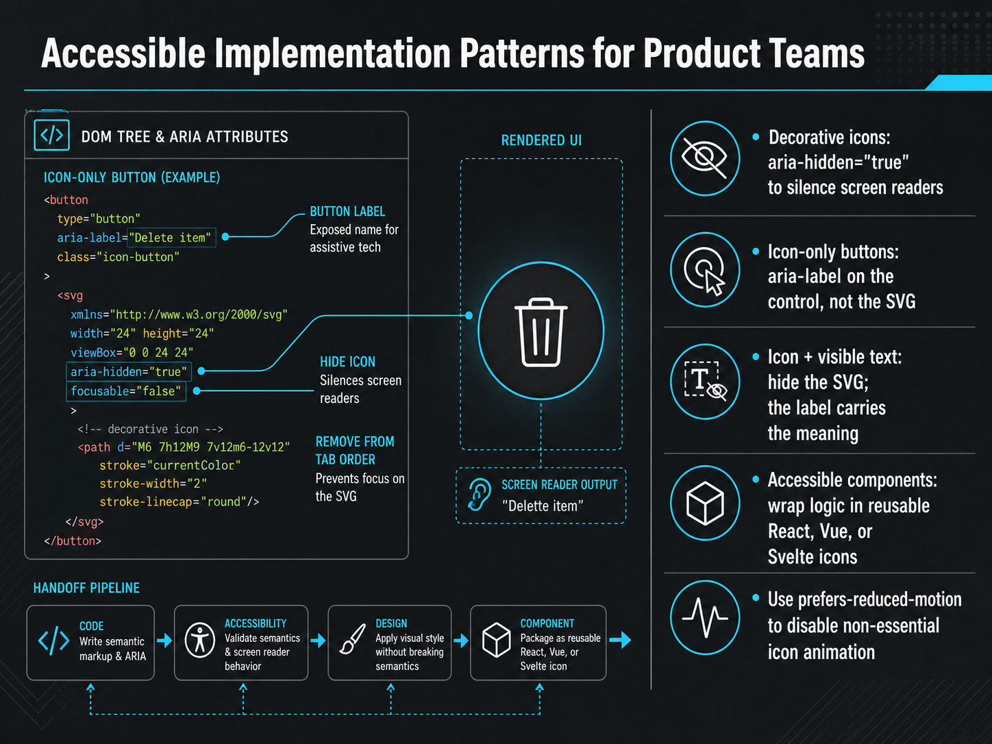 Accessible Implementation Patterns for Product Teams