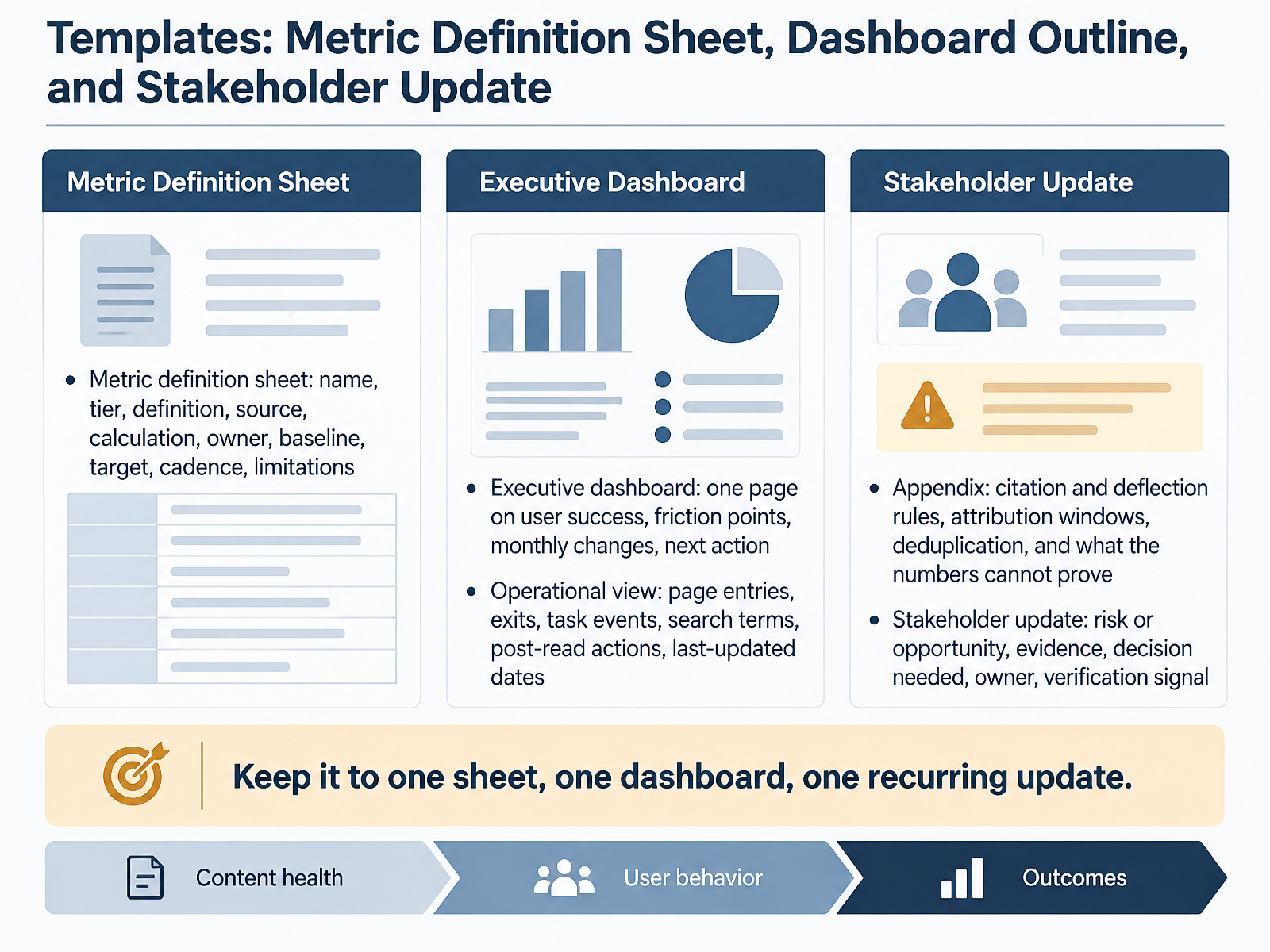 Templates: Metric Definition Sheet, Dashboard Outline, and Stakeholder Update