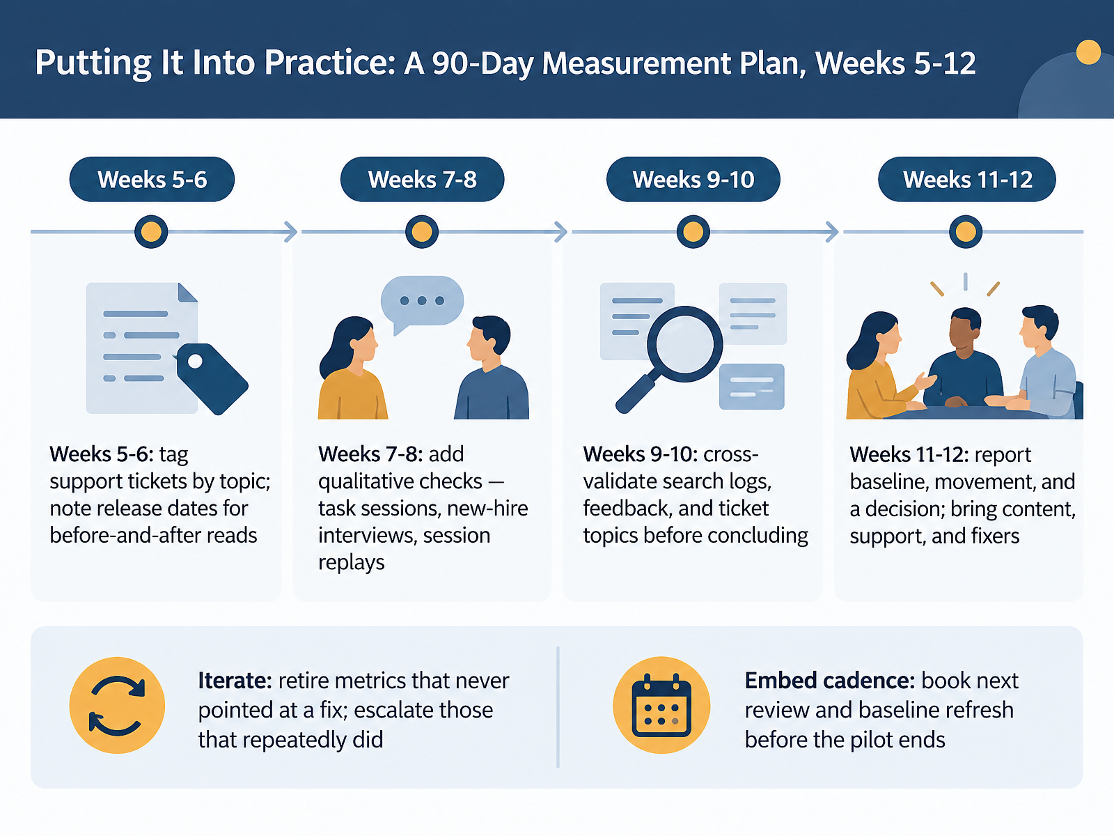 Putting It Into Practice: A 90-Day Measurement Plan, Weeks 5-12