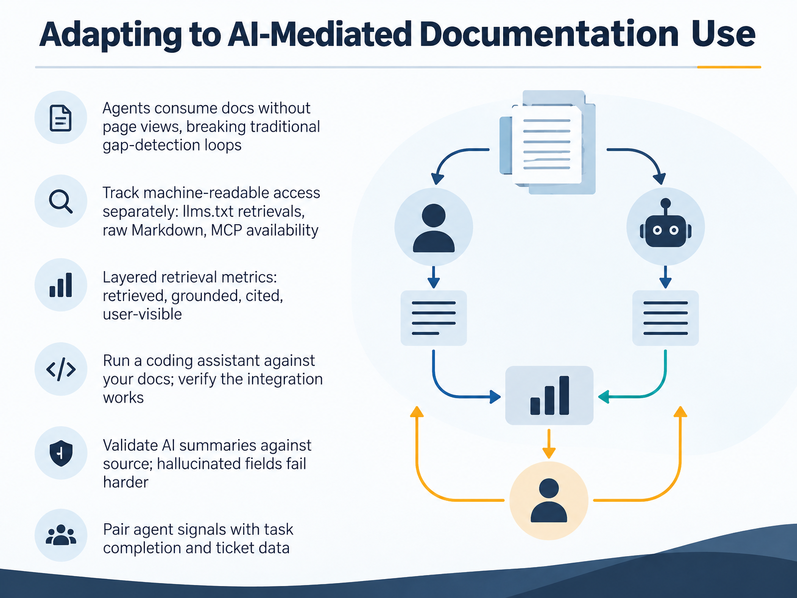 Adapting to AI-Mediated Documentation Use