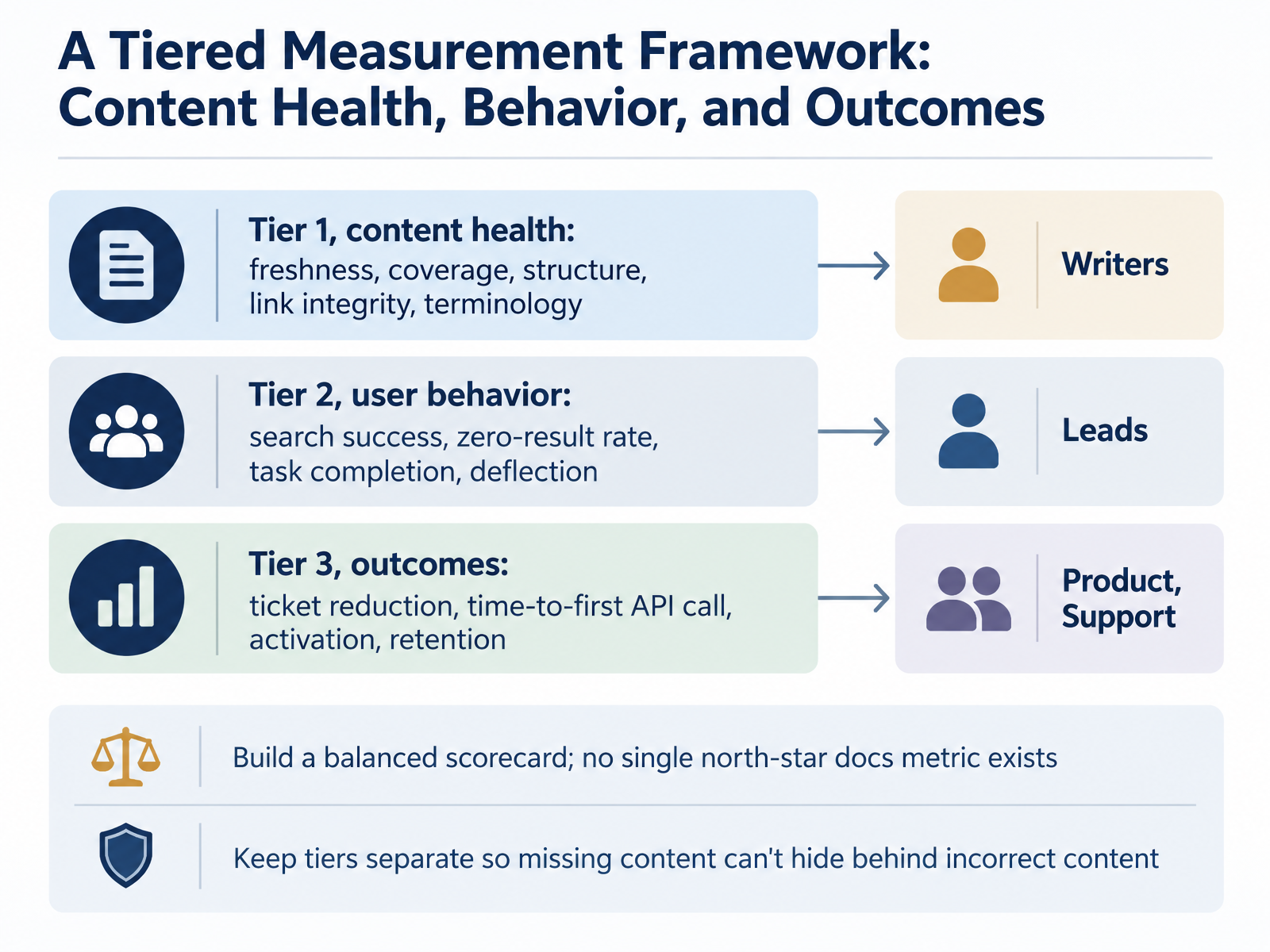 A Tiered Measurement Framework: Content Health, Behavior, and Outcomes