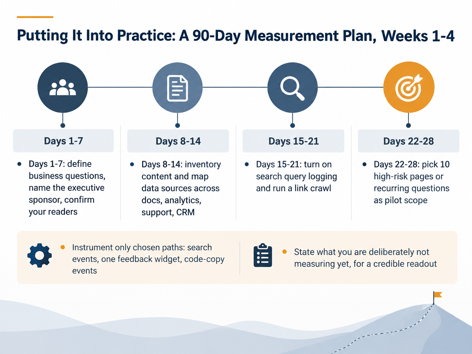 Putting It Into Practice: A 90-Day Measurement Plan, Weeks 1-4