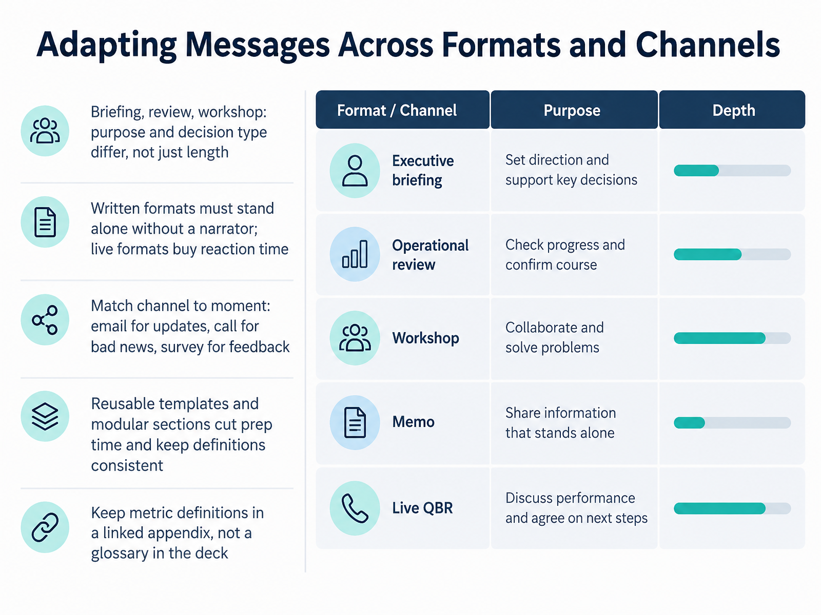 Adapting Messages Across Formats and Channels