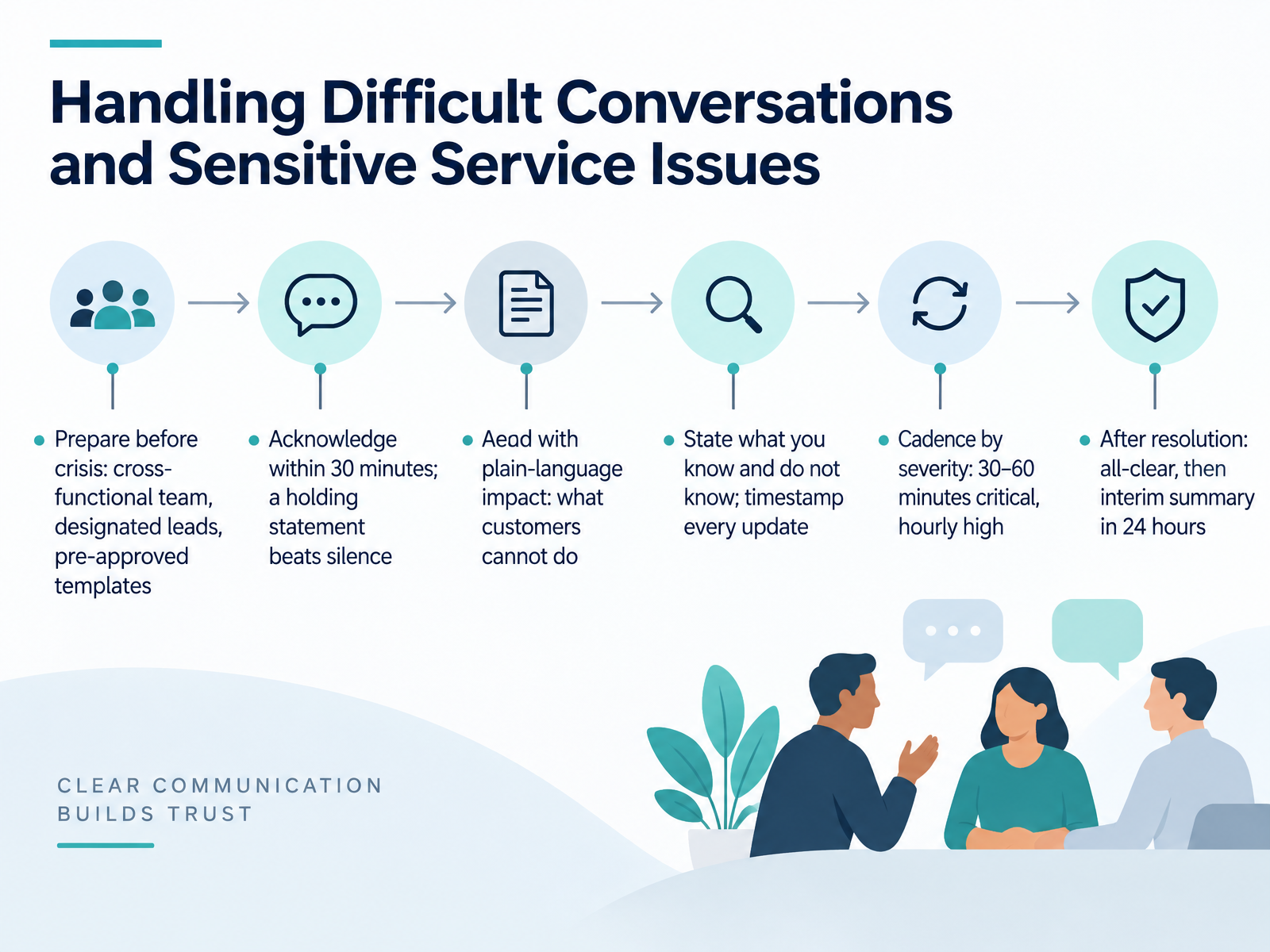 Handling Difficult Conversations and Sensitive Service Issues