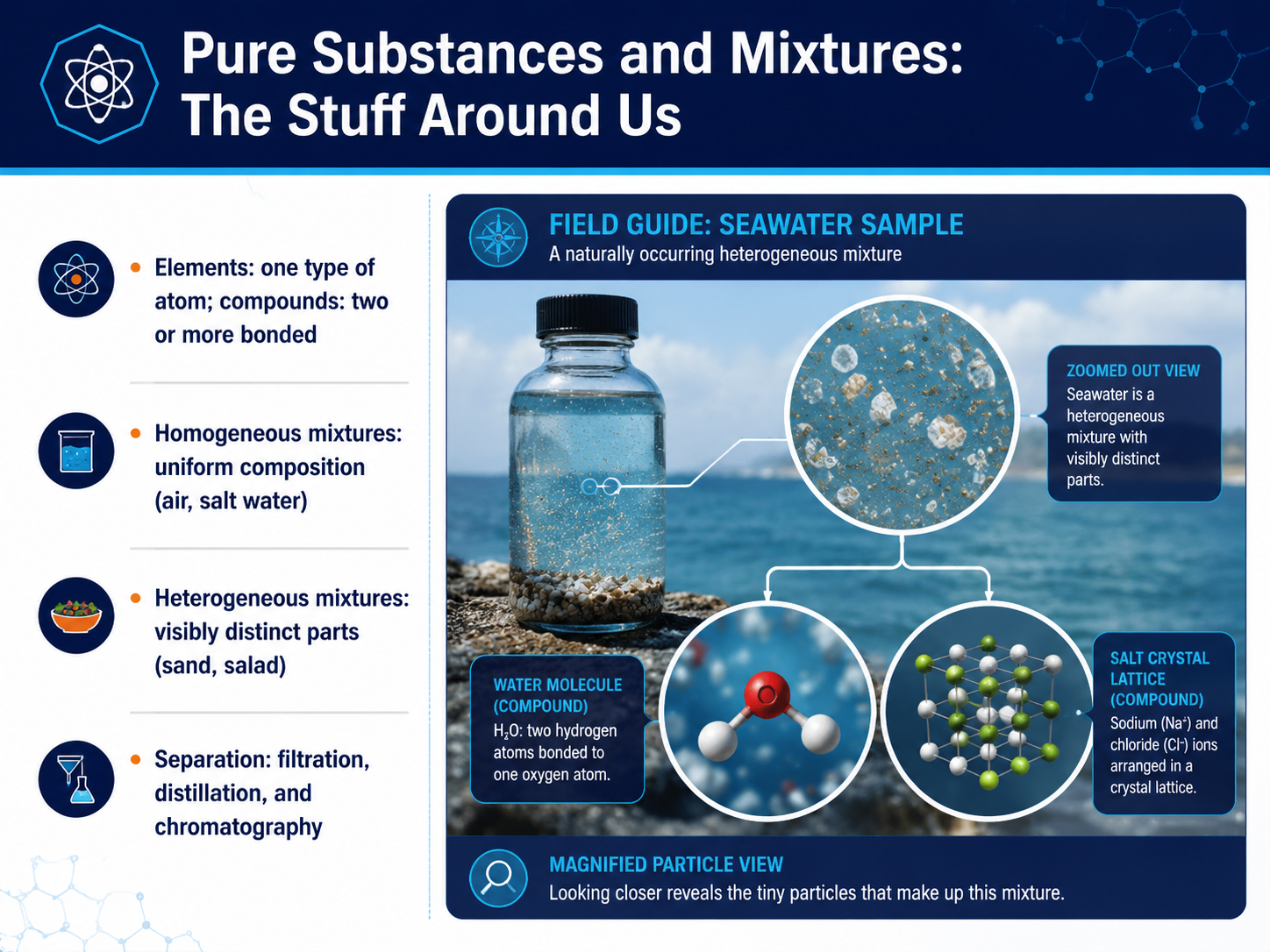 Pure Substances and Mixtures: The Stuff Around Us