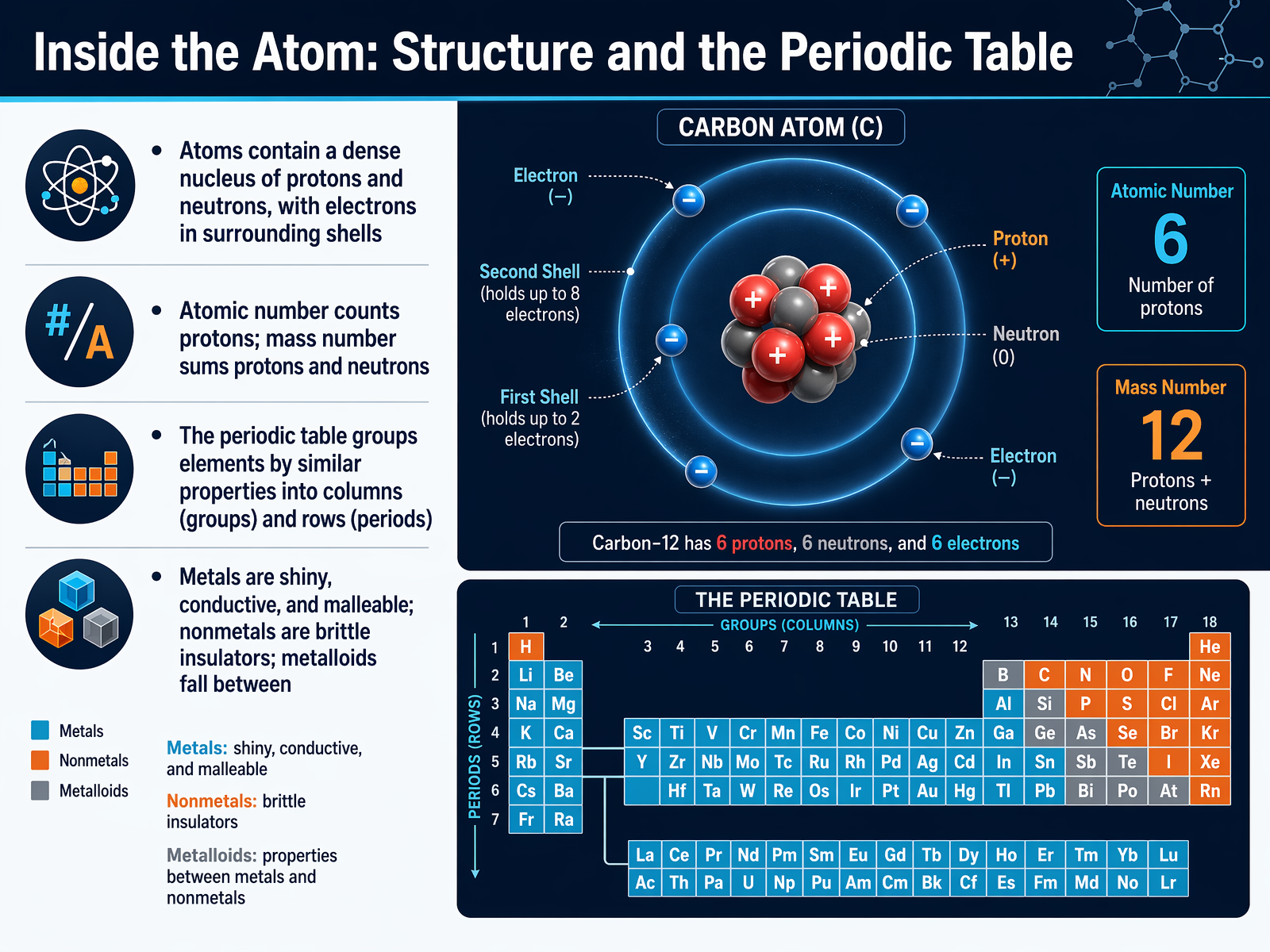 Inside the Atom: Structure and the Periodic Table