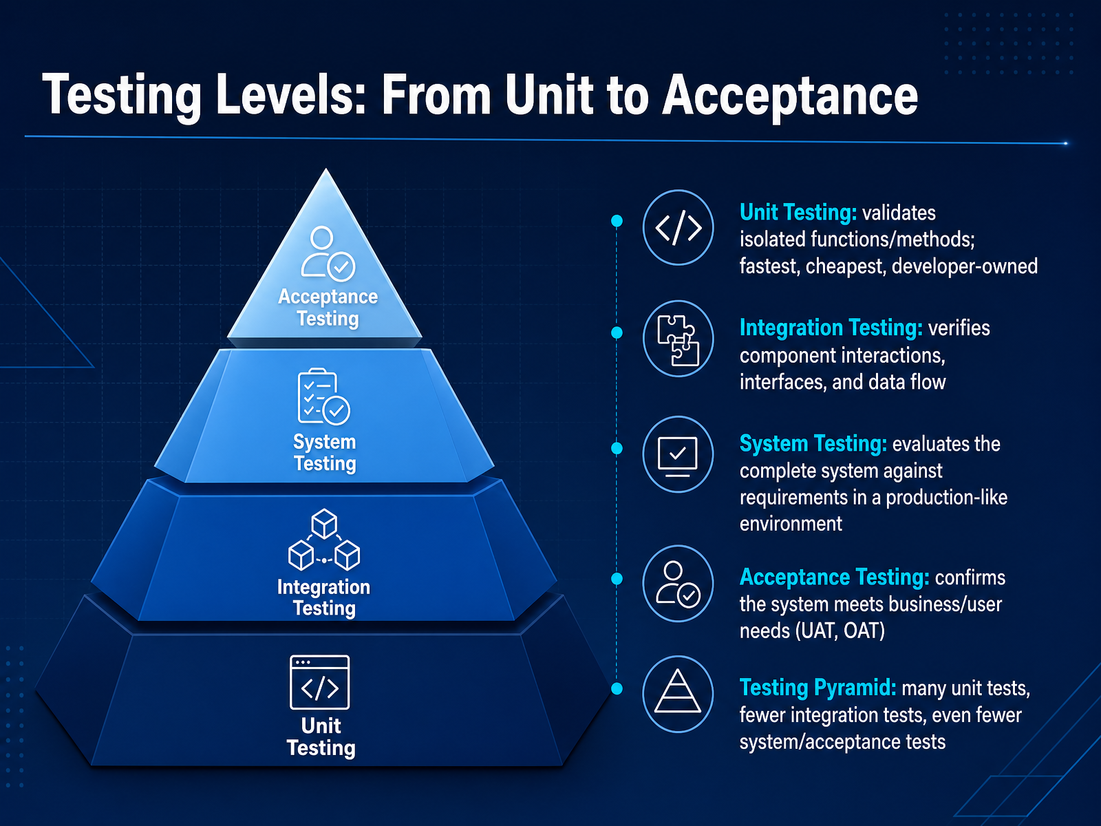 Testing Levels: From Unit to Acceptance