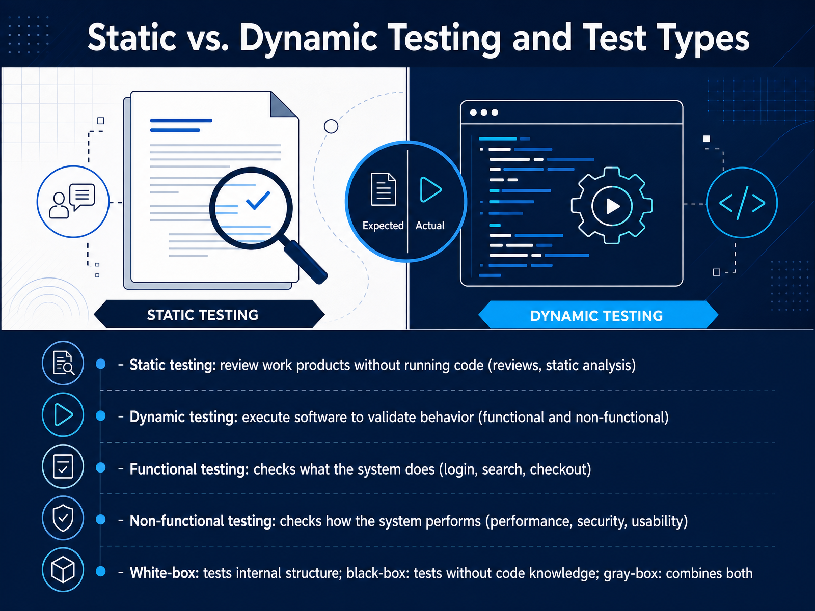 Static vs. Dynamic Testing and Test Types