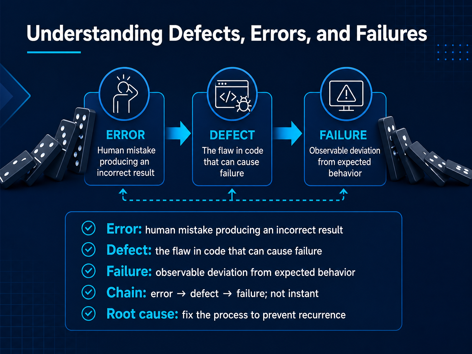 Understanding Defects, Errors, and Failures