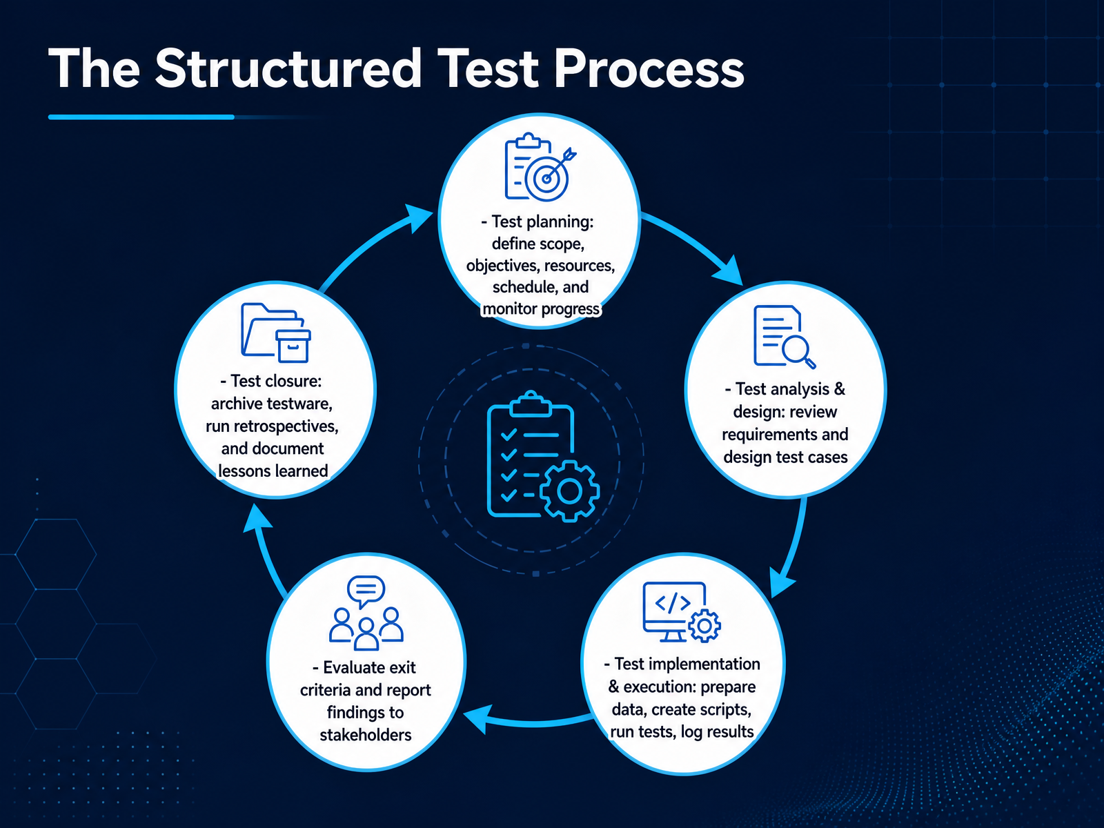 The Structured Test Process