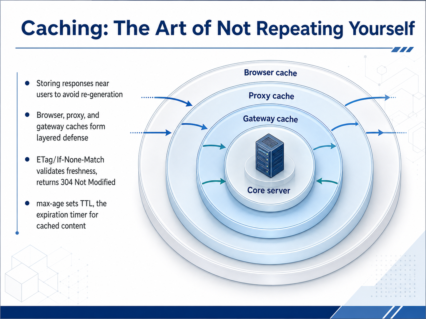 Caching: The Art of Not Repeating Yourself