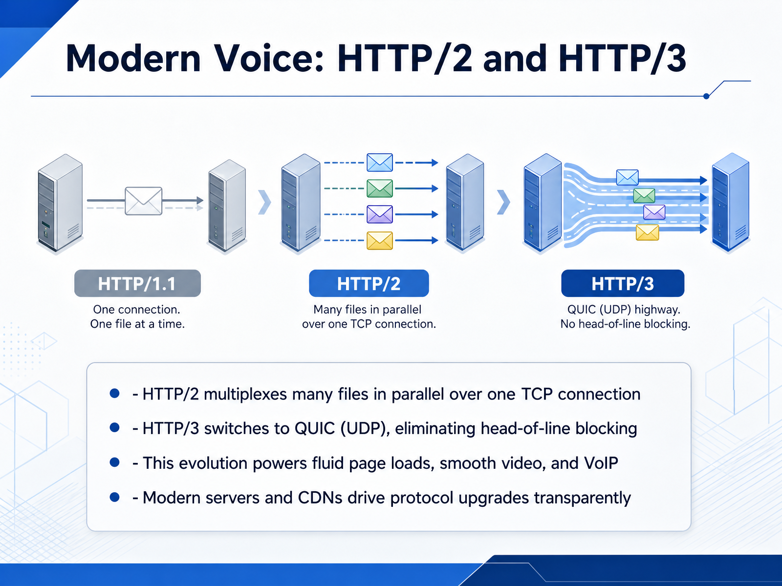 Modern Voice: HTTP/2 and HTTP/3