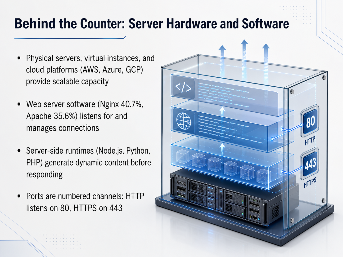 Behind the Counter: Server Hardware and Software