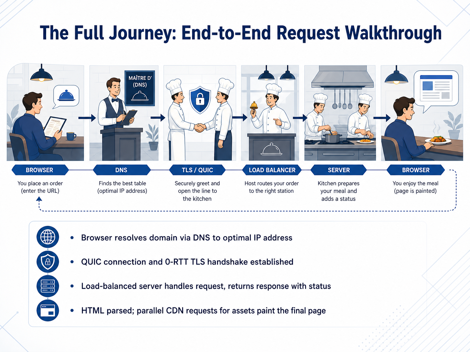 The Full Journey: End-to-End Request Walkthrough