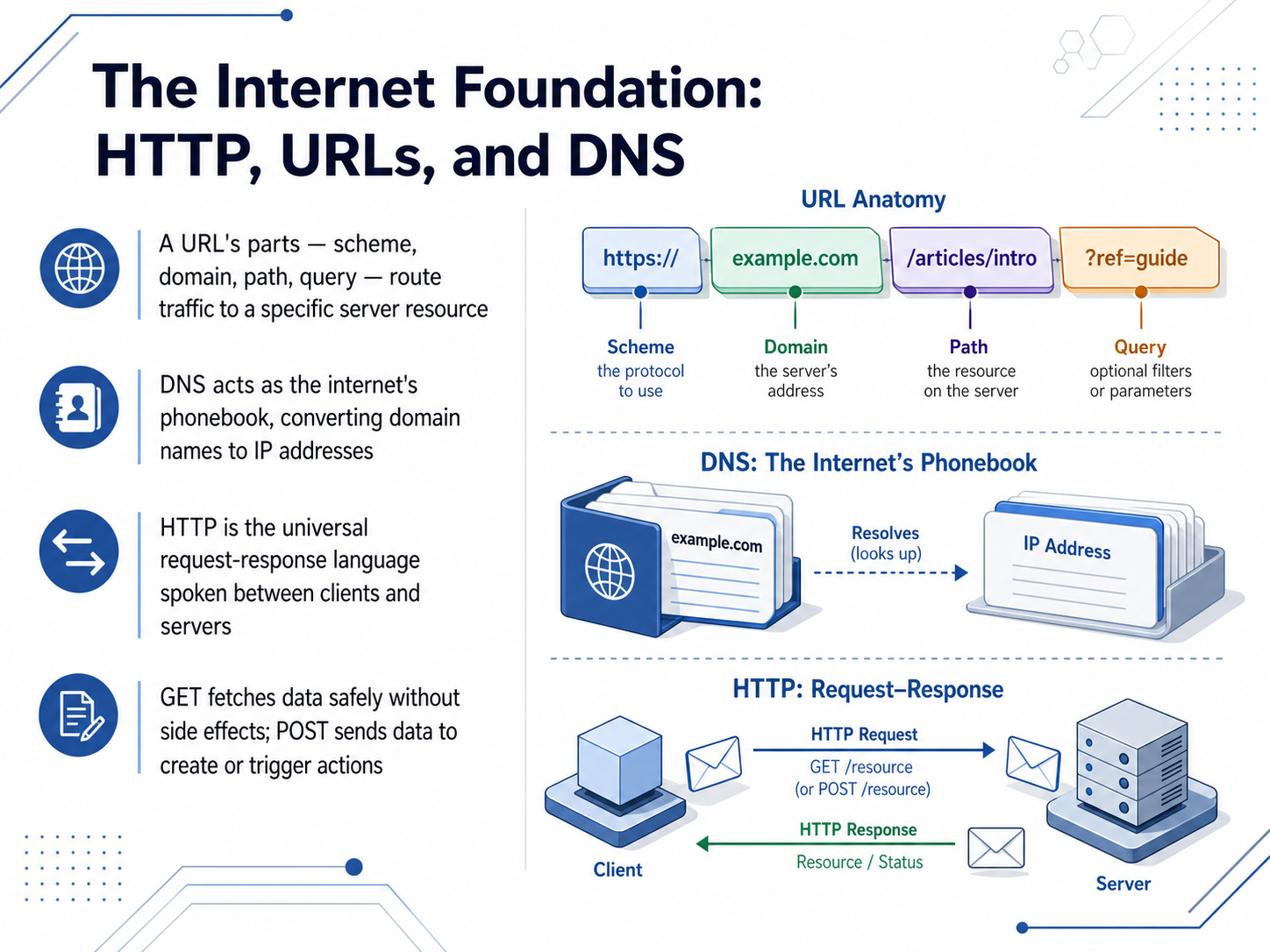 The Internet Foundation: HTTP, URLs, and DNS