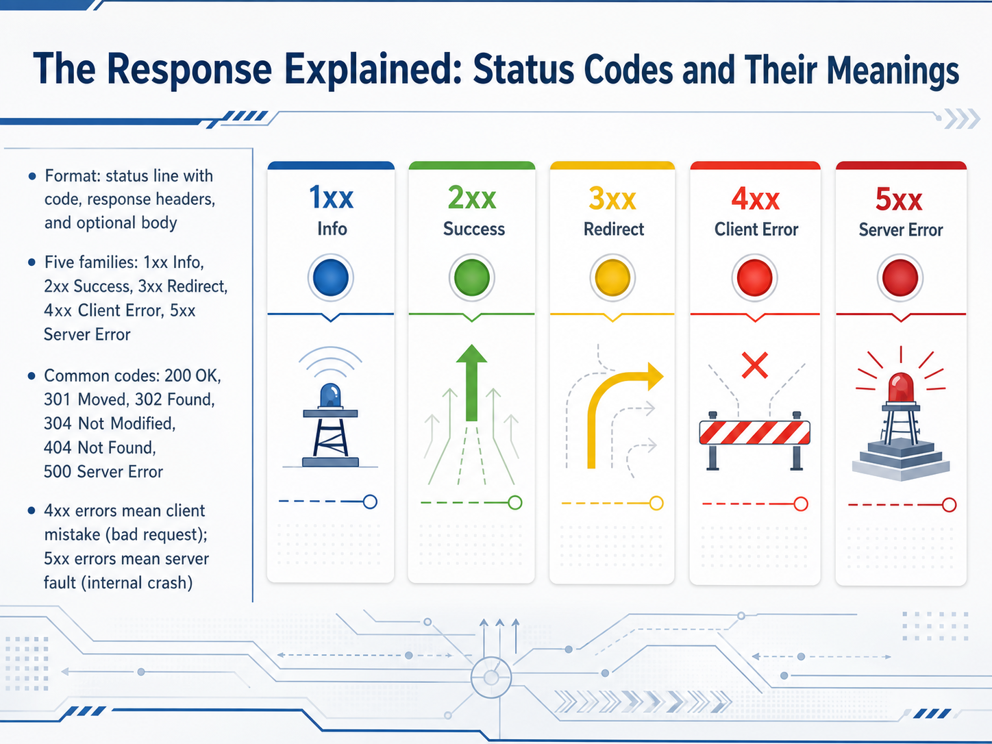 The Response Explained: Status Codes and Their Meanings