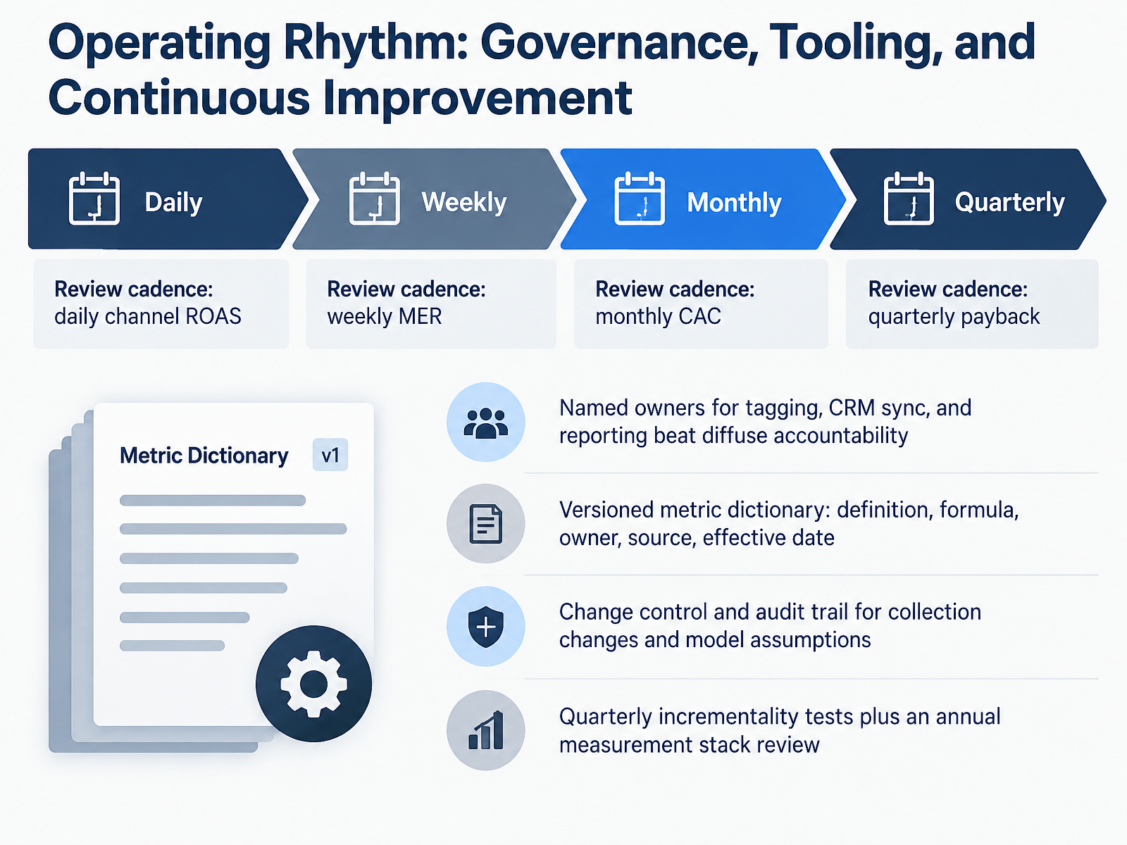 Operating Rhythm: Governance, Tooling, and Continuous Improvement