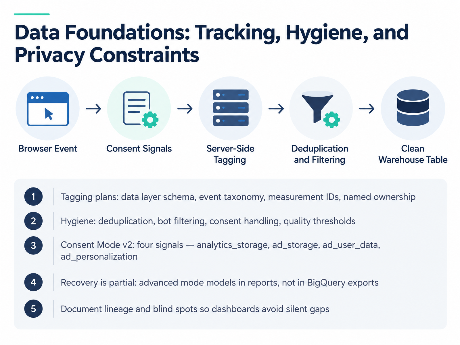 Data Foundations: Tracking, Hygiene, and Privacy Constraints