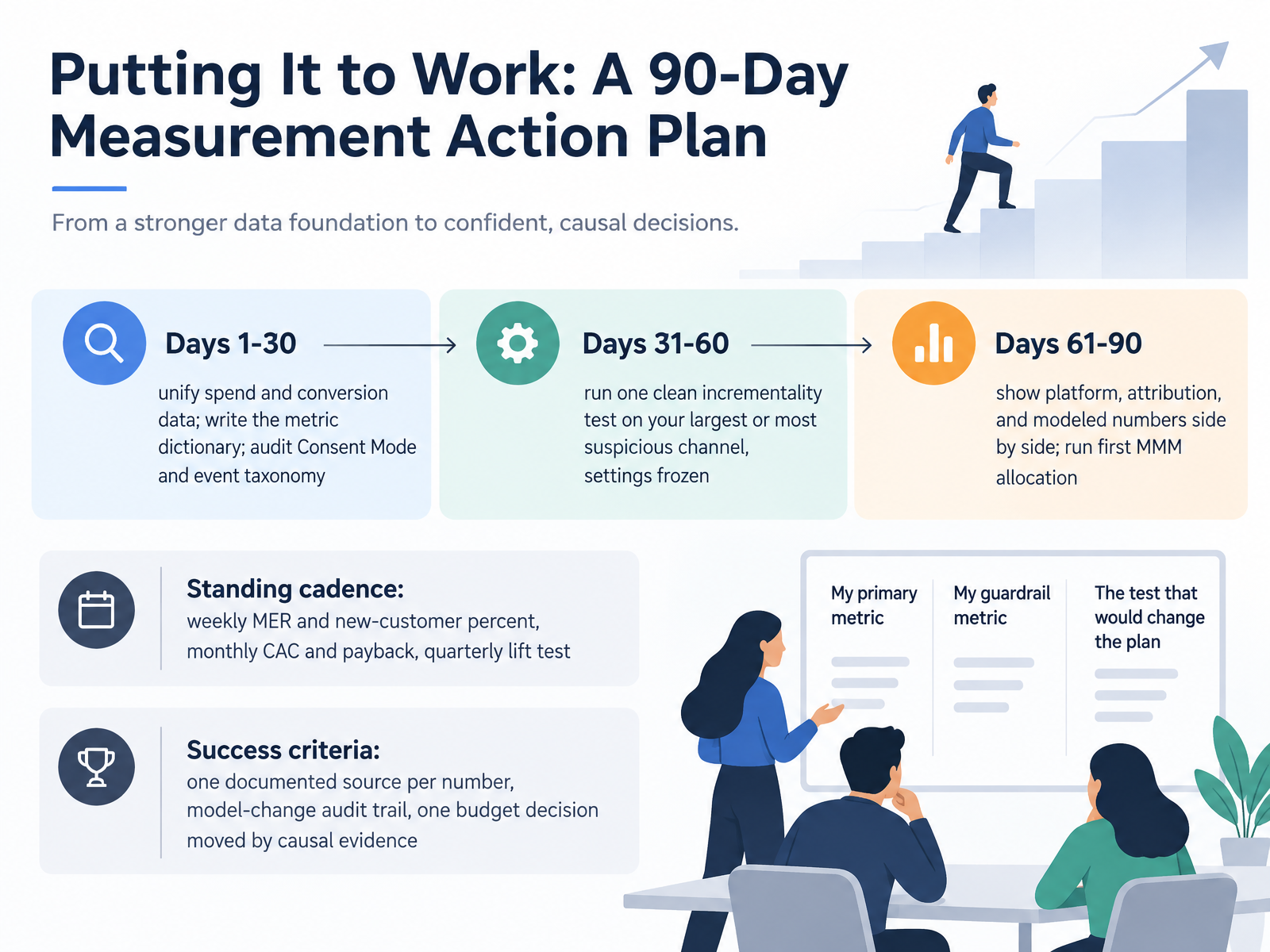 Putting It to Work: A 90-Day Measurement Action Plan