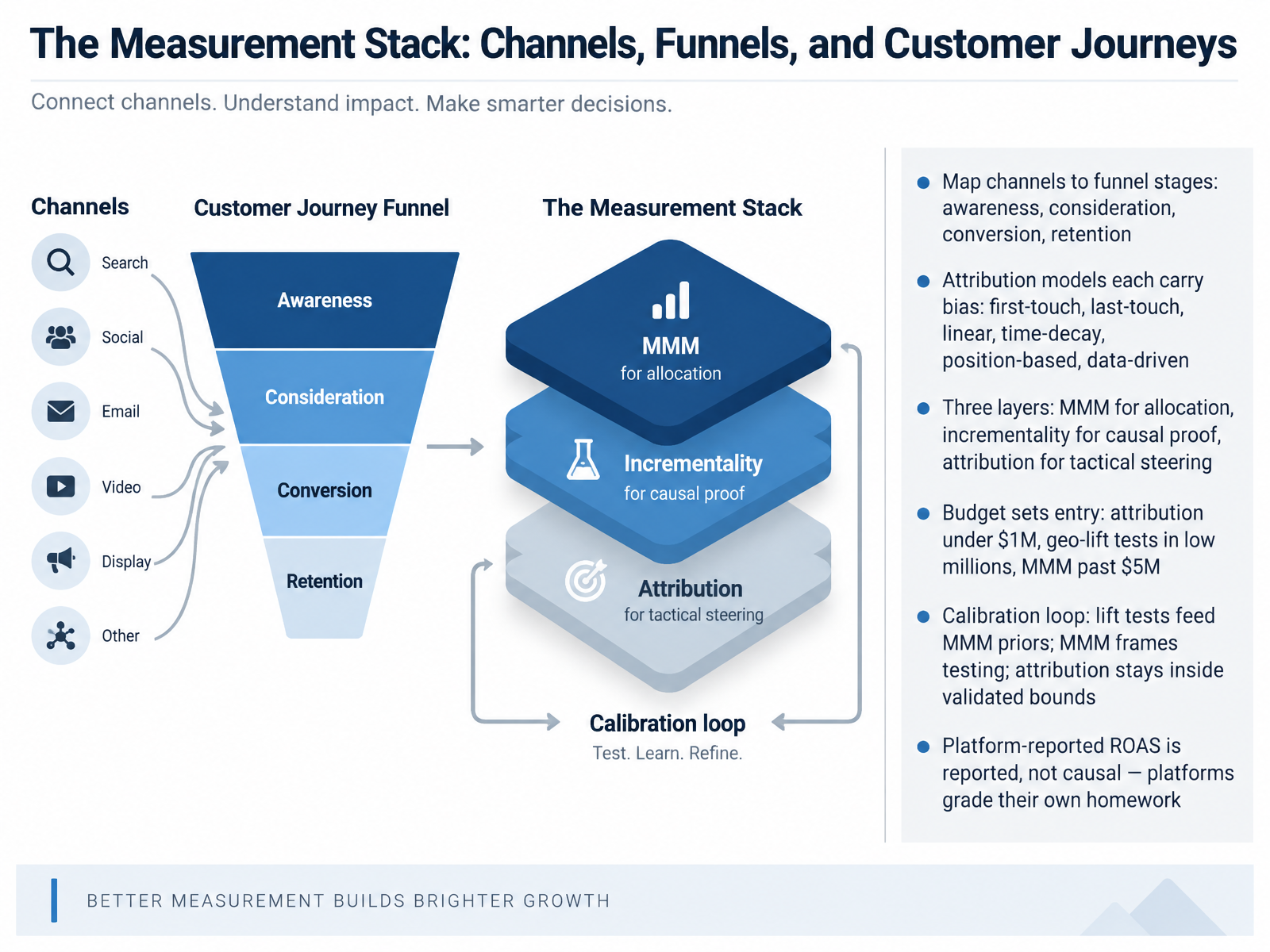 The Measurement Stack: Channels, Funnels, and Customer Journeys