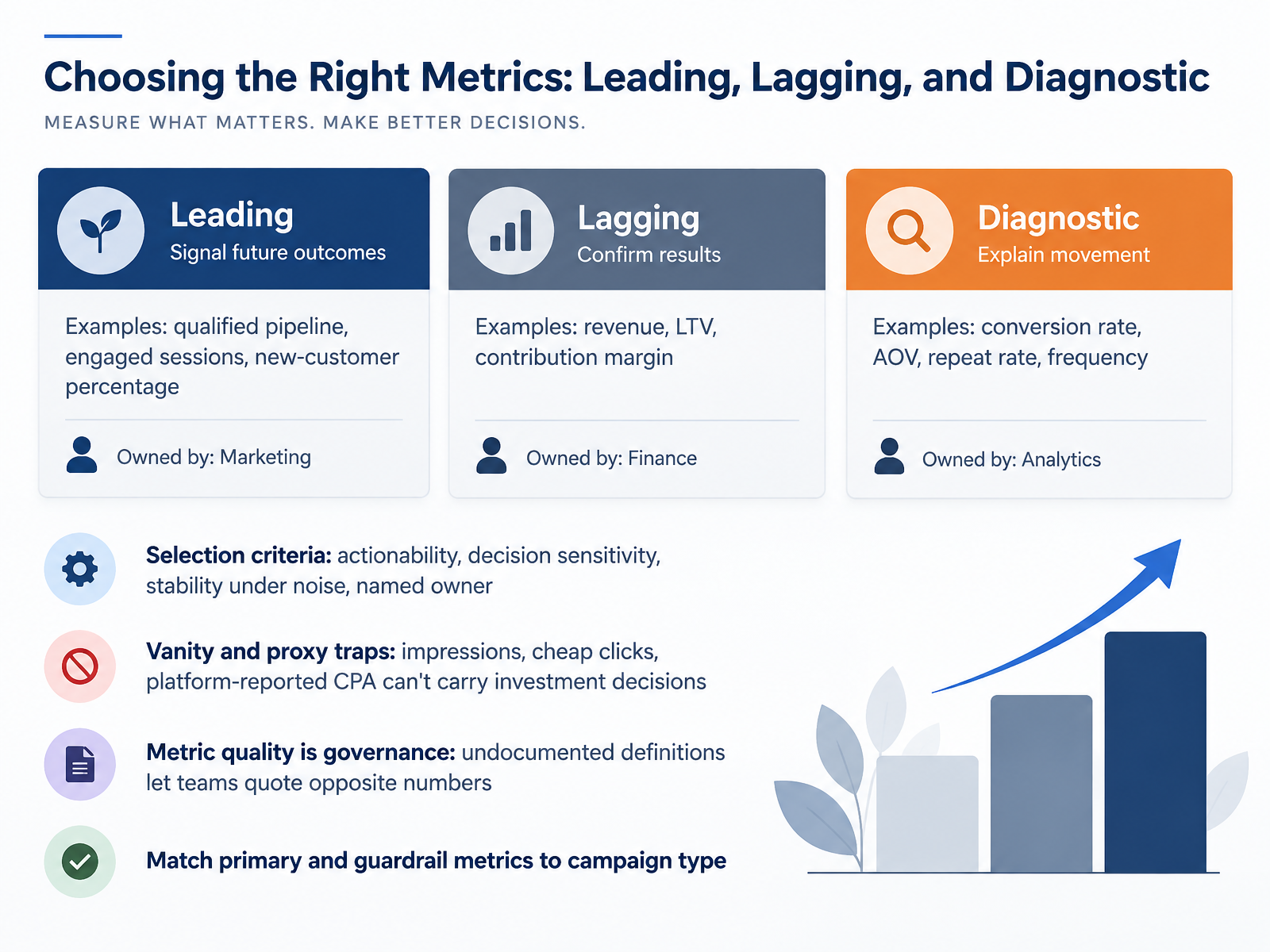 Choosing the Right Metrics: Leading, Lagging, and Diagnostic