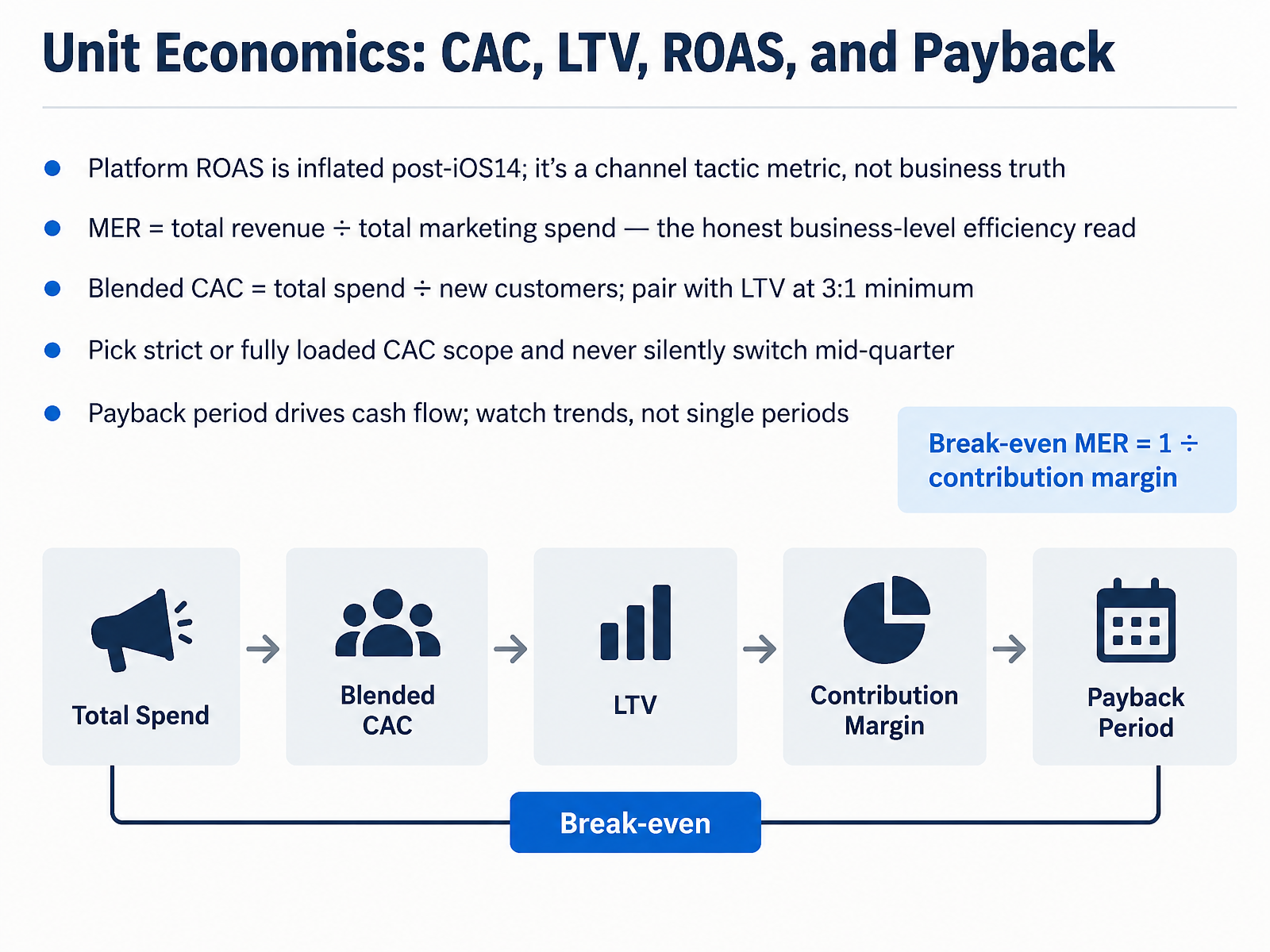 Unit Economics: CAC, LTV, ROAS, and Payback