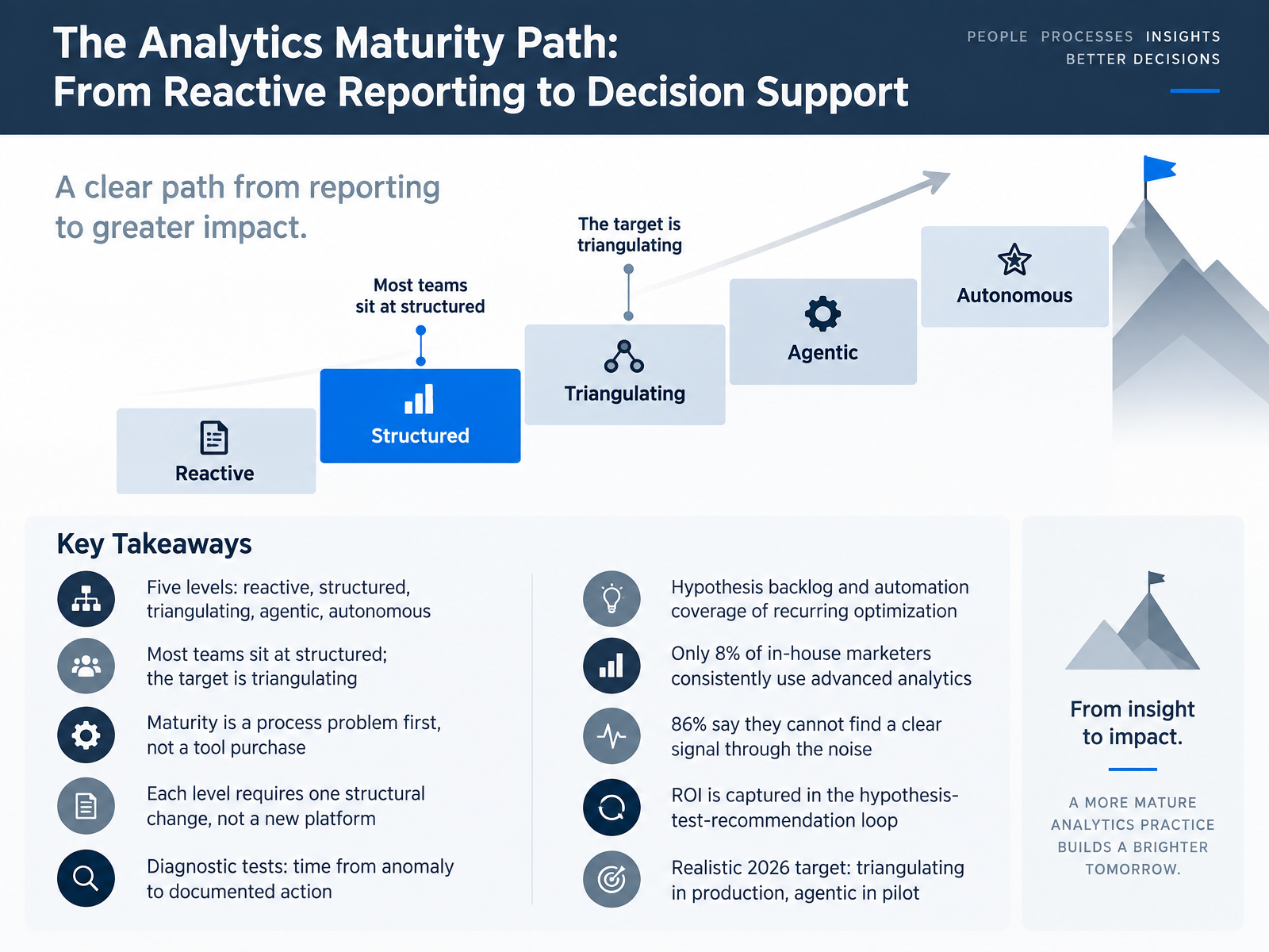 The Analytics Maturity Path: From Reactive Reporting to Decision Support