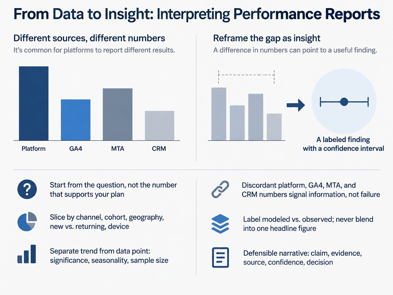 From Data to Insight: Interpreting Performance Reports